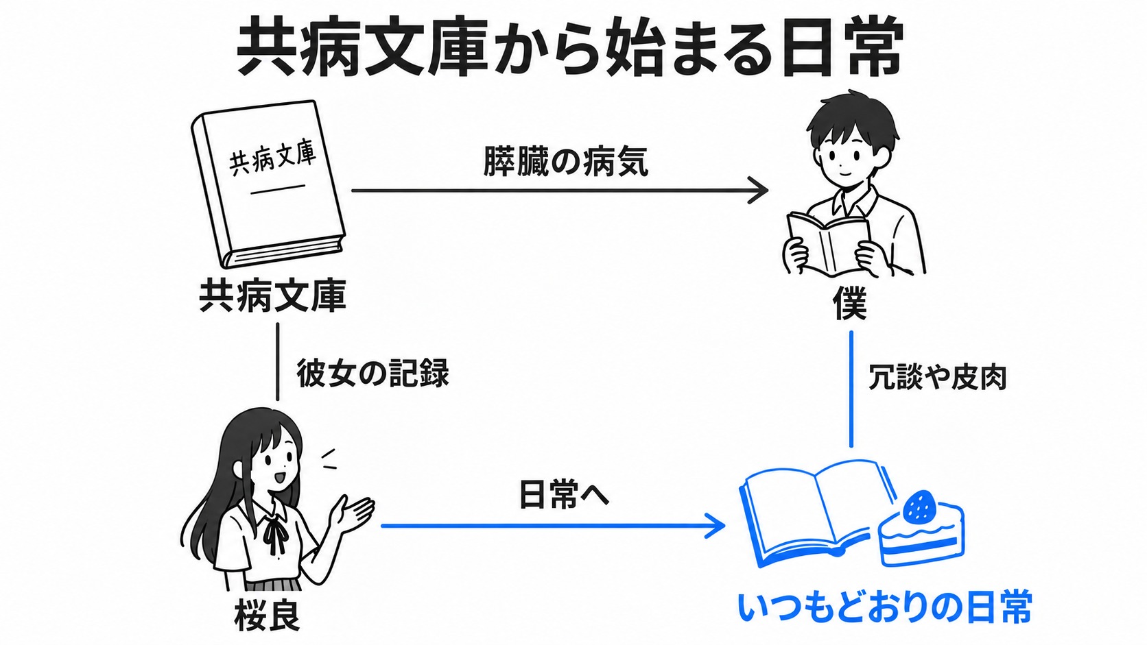 共病文庫と二人のいつもどおりの日常