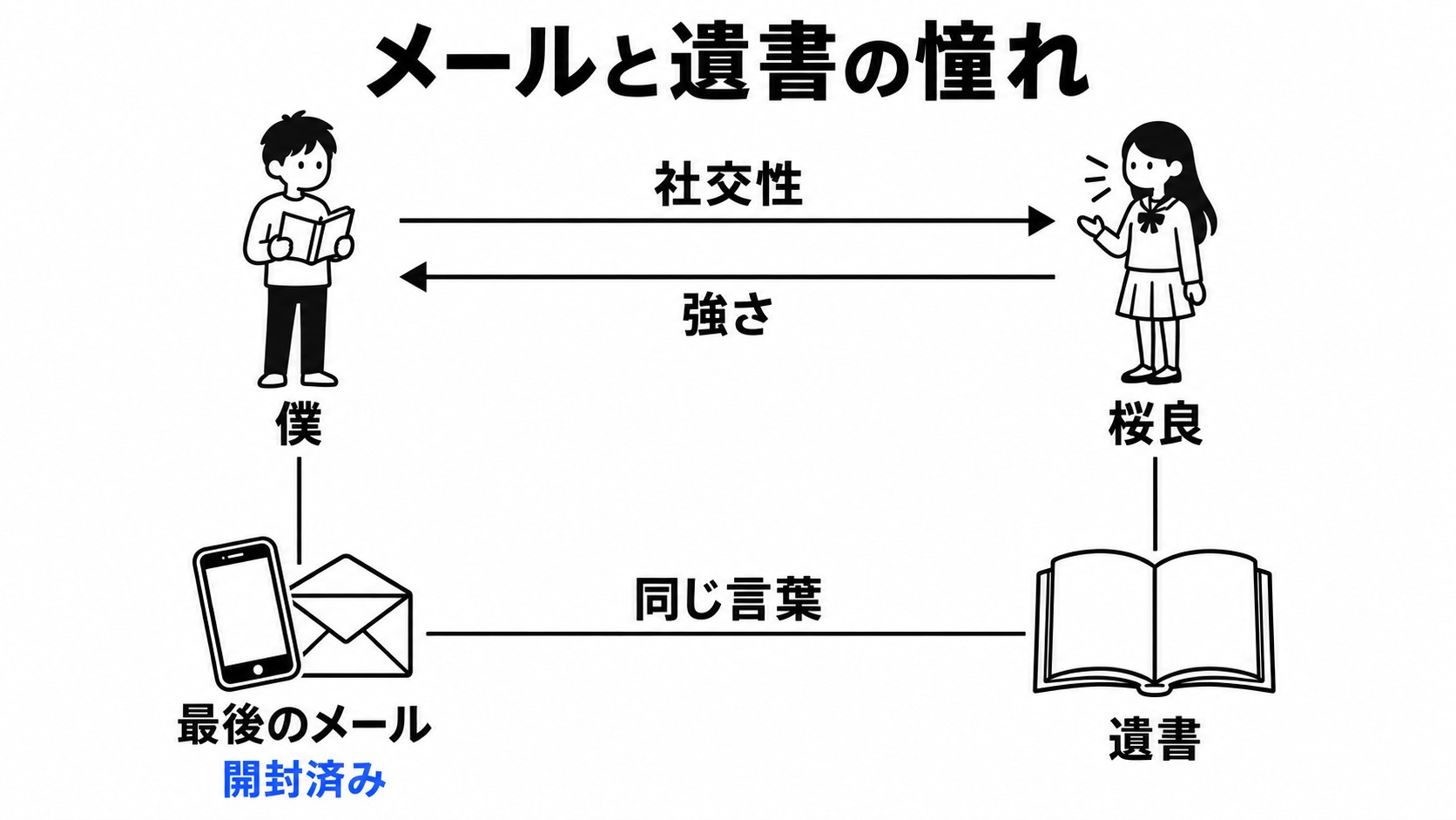 メールと遺書が表した互いへの憧れ
