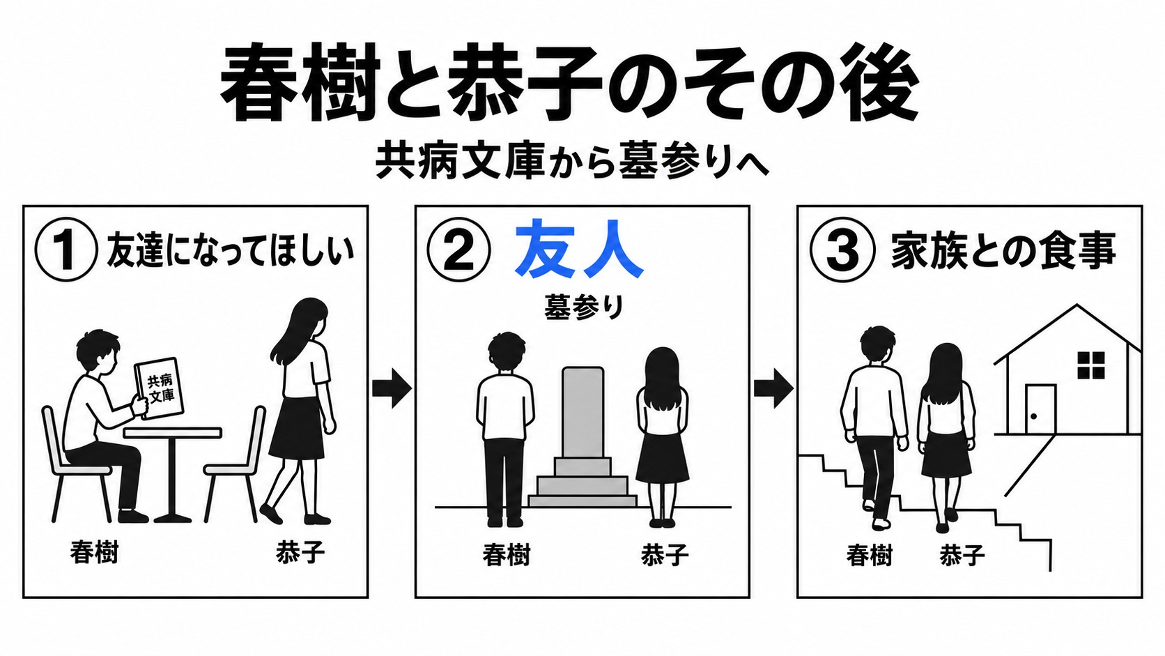 春樹と恭子の交流から墓参り、その後へ