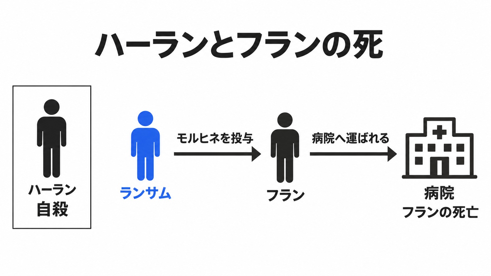 ハーランの自殺とランサムによるフラン殺害
