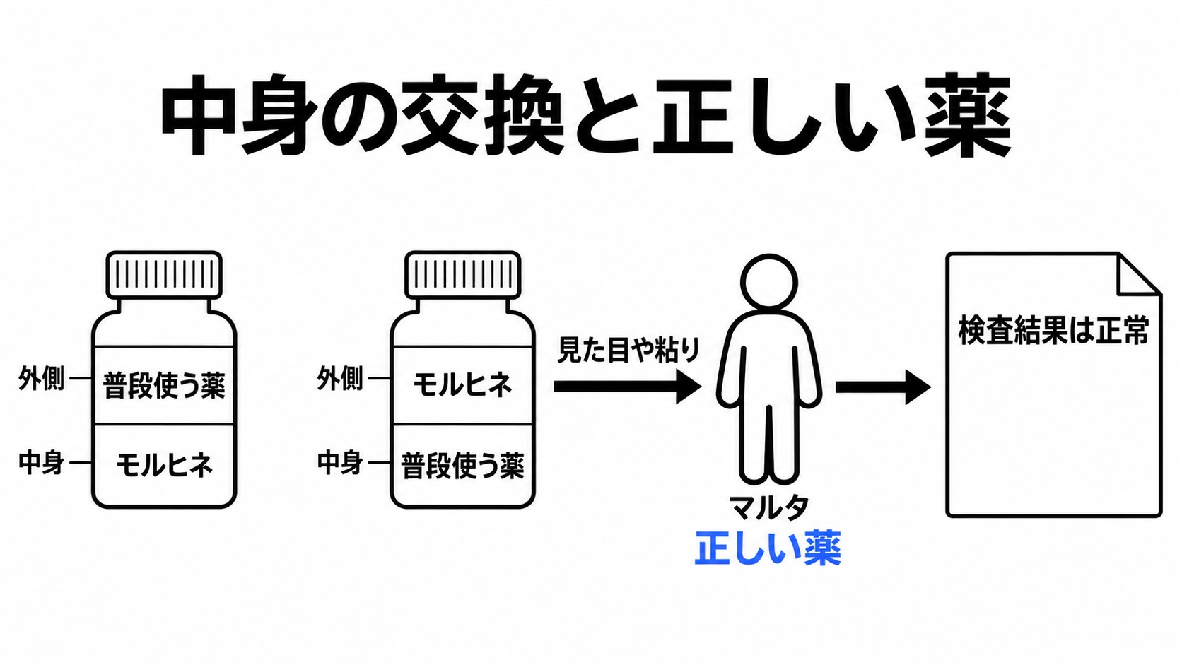 交換された薬瓶の中身とマルタの正しい投薬