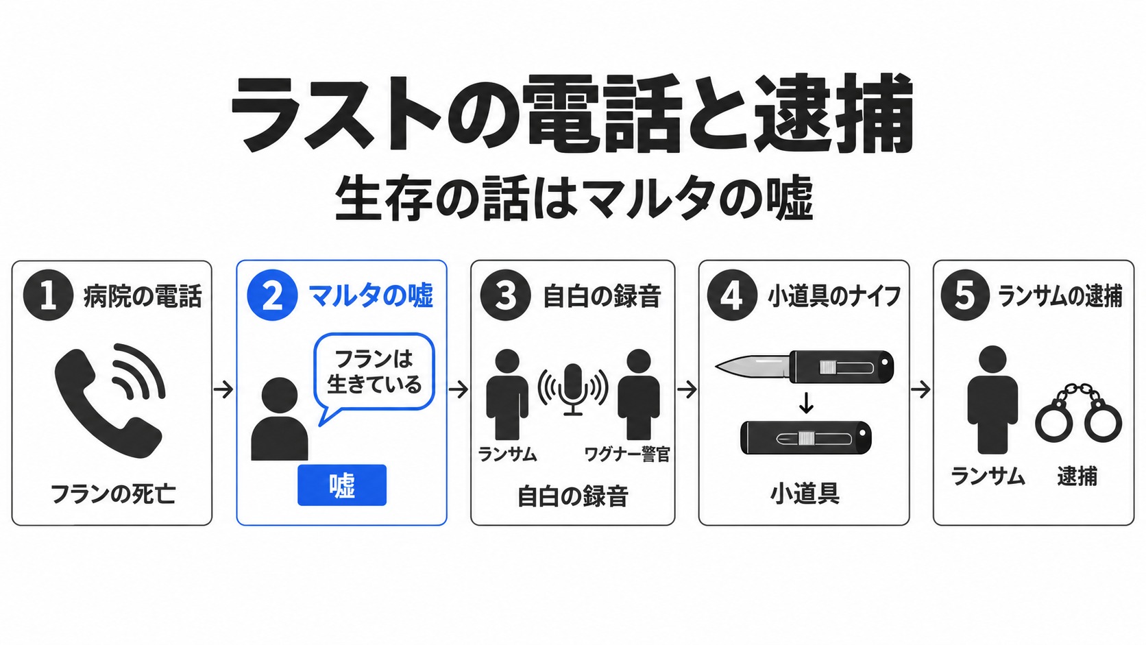 電話の嘘から自白の録音とランサムの逮捕まで