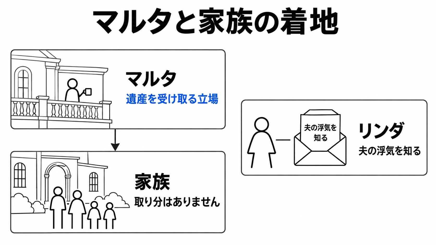 マルタの相続とリンダ・家族の結末
