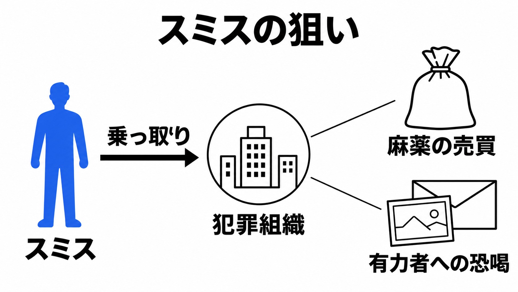 スミスが狙う犯罪組織と麻薬・恐喝の関係