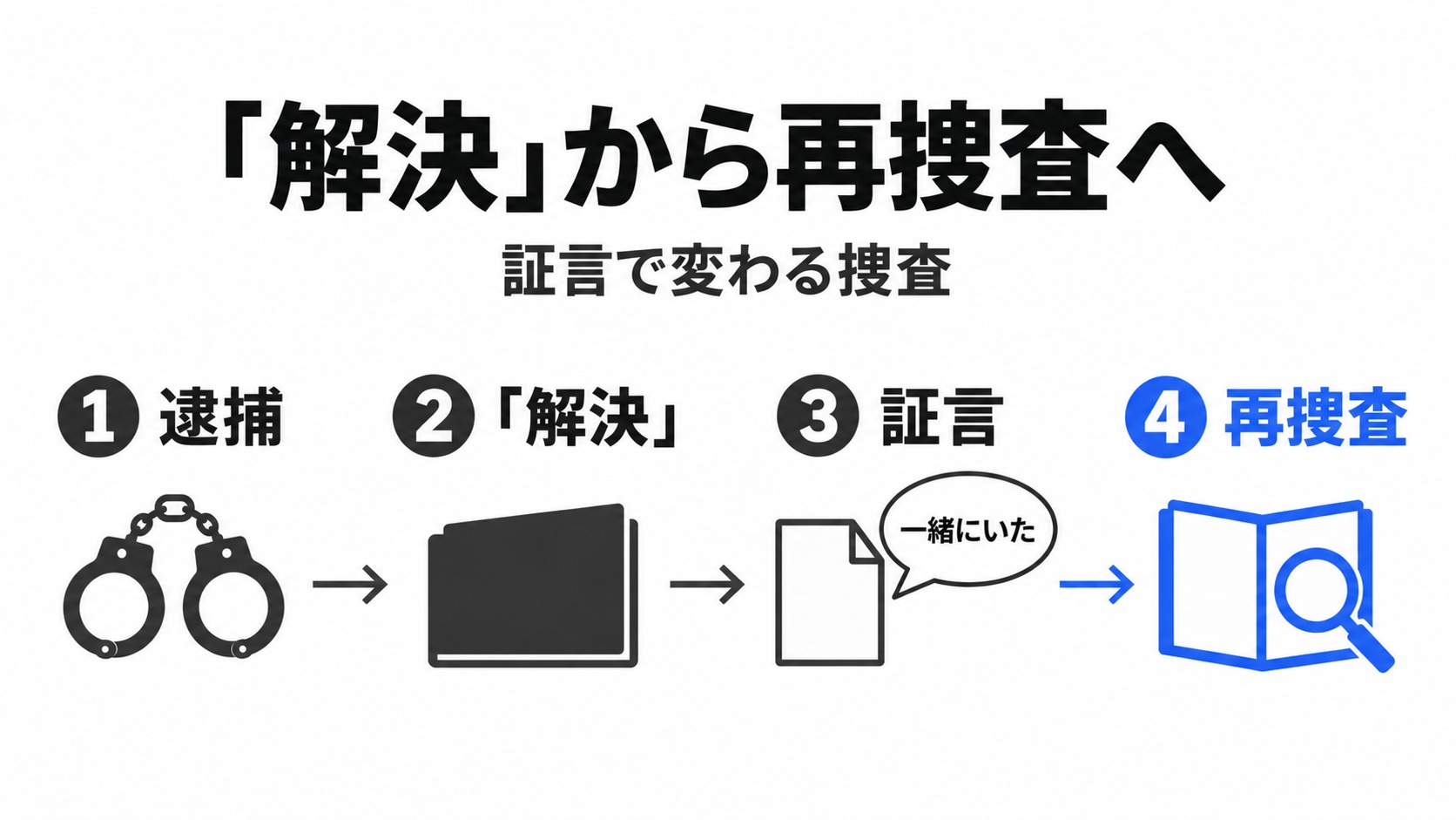 事件の解決扱いから証言を経て再捜査へ