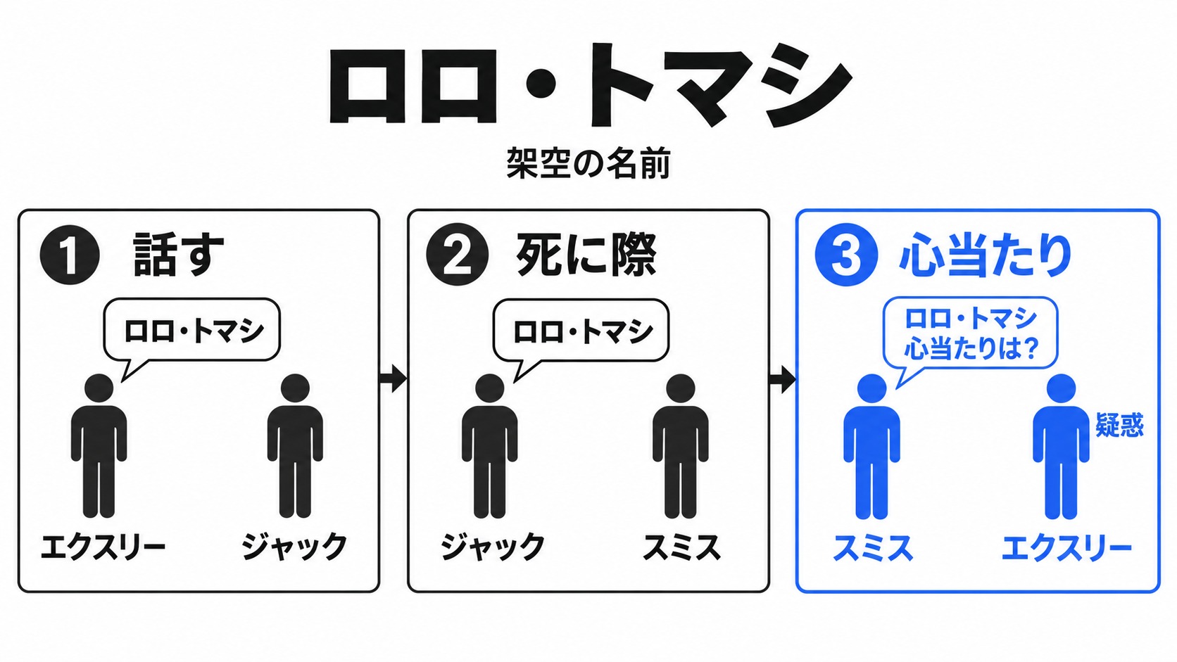 ロロ・トマシの仮名が伝わり疑惑を招く経路