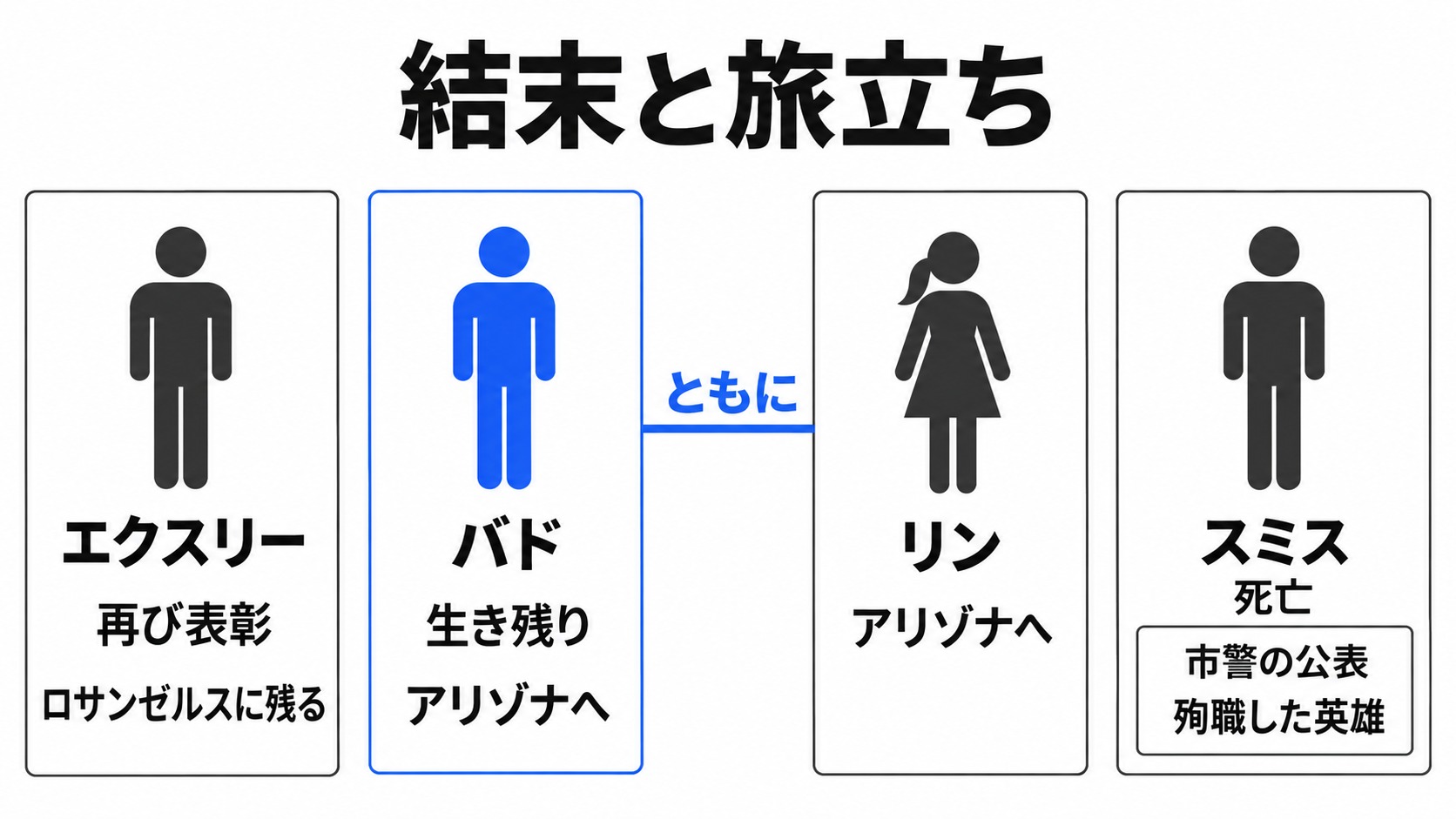 エクスリーの残留とバド・リンの旅立ち
