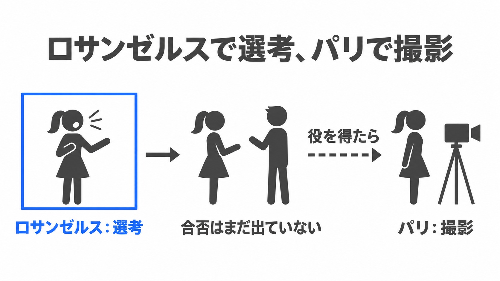 選考はロサンゼルス、役を得たらパリで撮影
