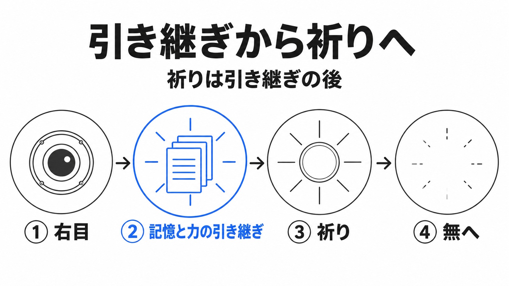 右目の継承から祈りと無への流れ