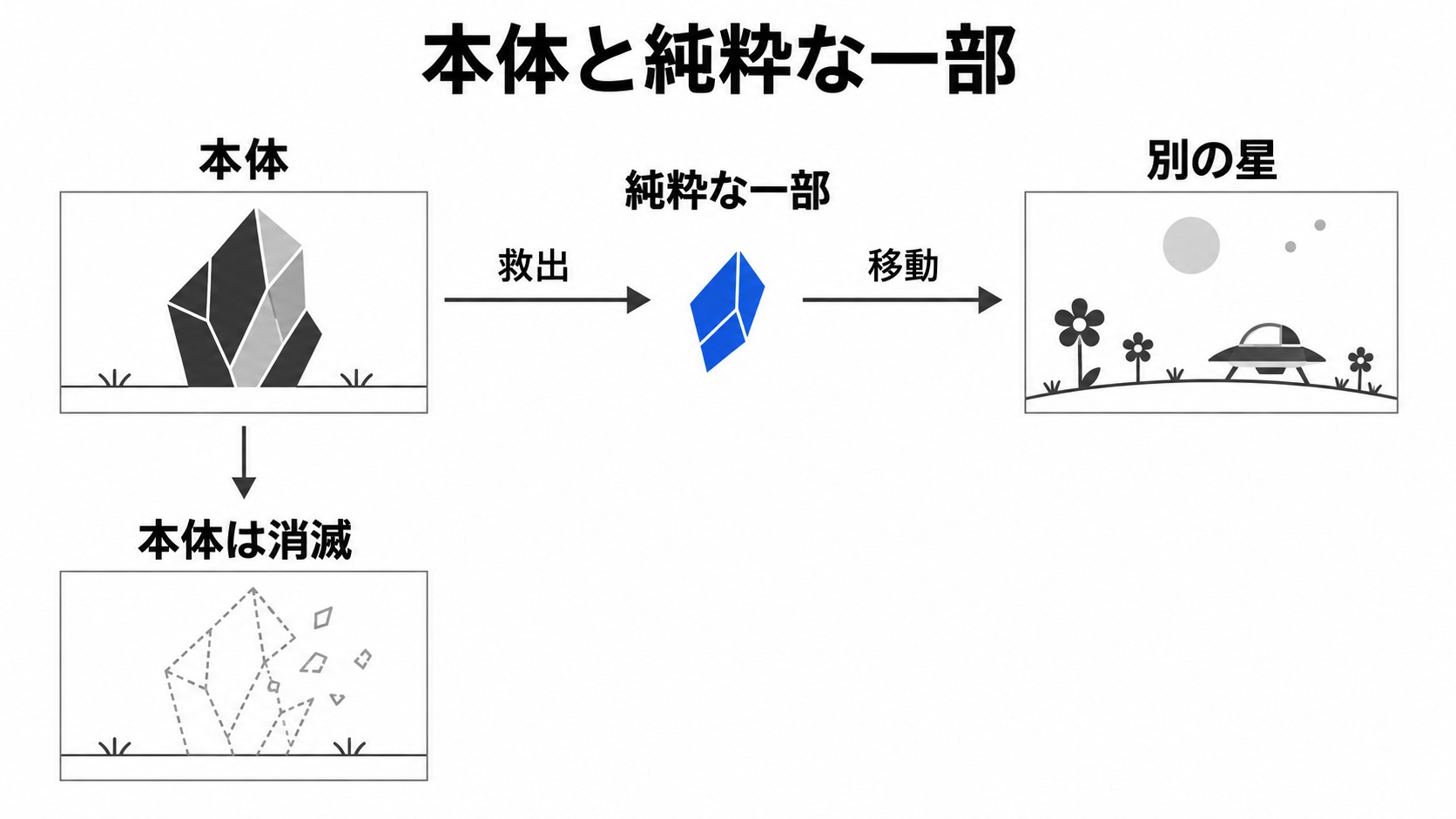 消滅する本体と別の星へ渡る一部
