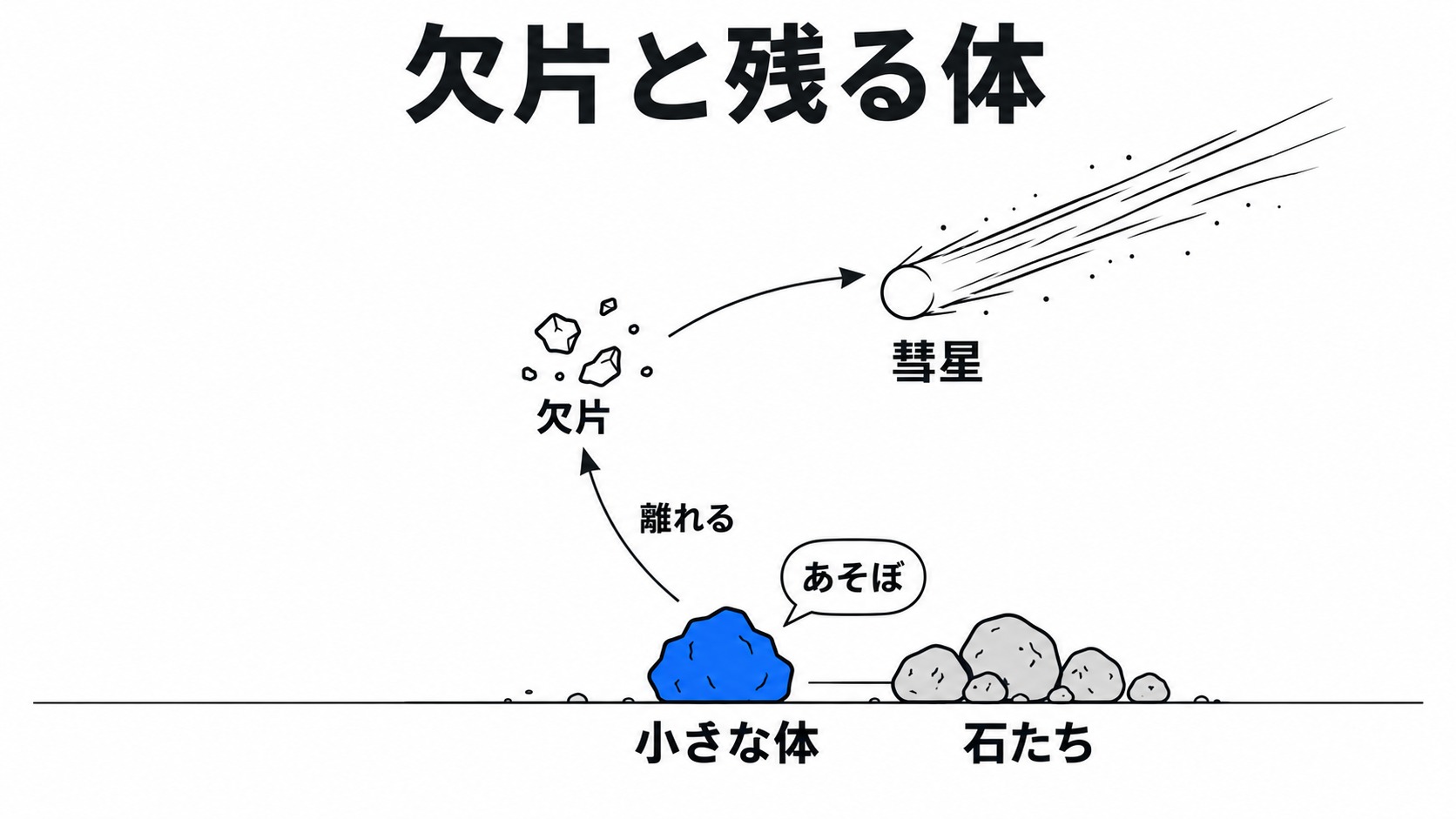 彗星になった欠片と残る小さな体