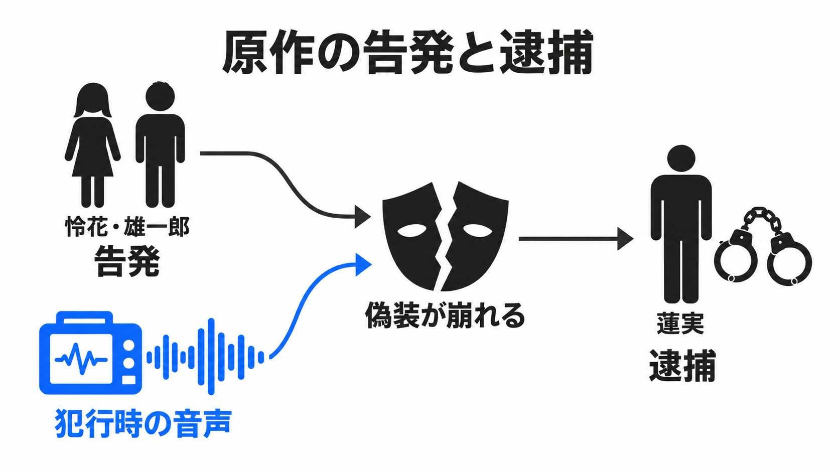 原作で告発と録音が蓮実の逮捕につながる