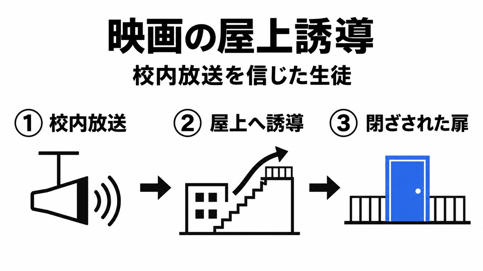 映画の校内放送から屋上の閉ざされた扉へ
