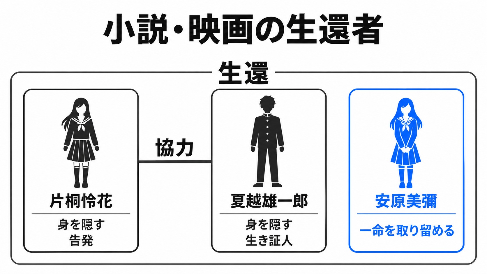 生還した怜花・雄一郎・美彌の経緯