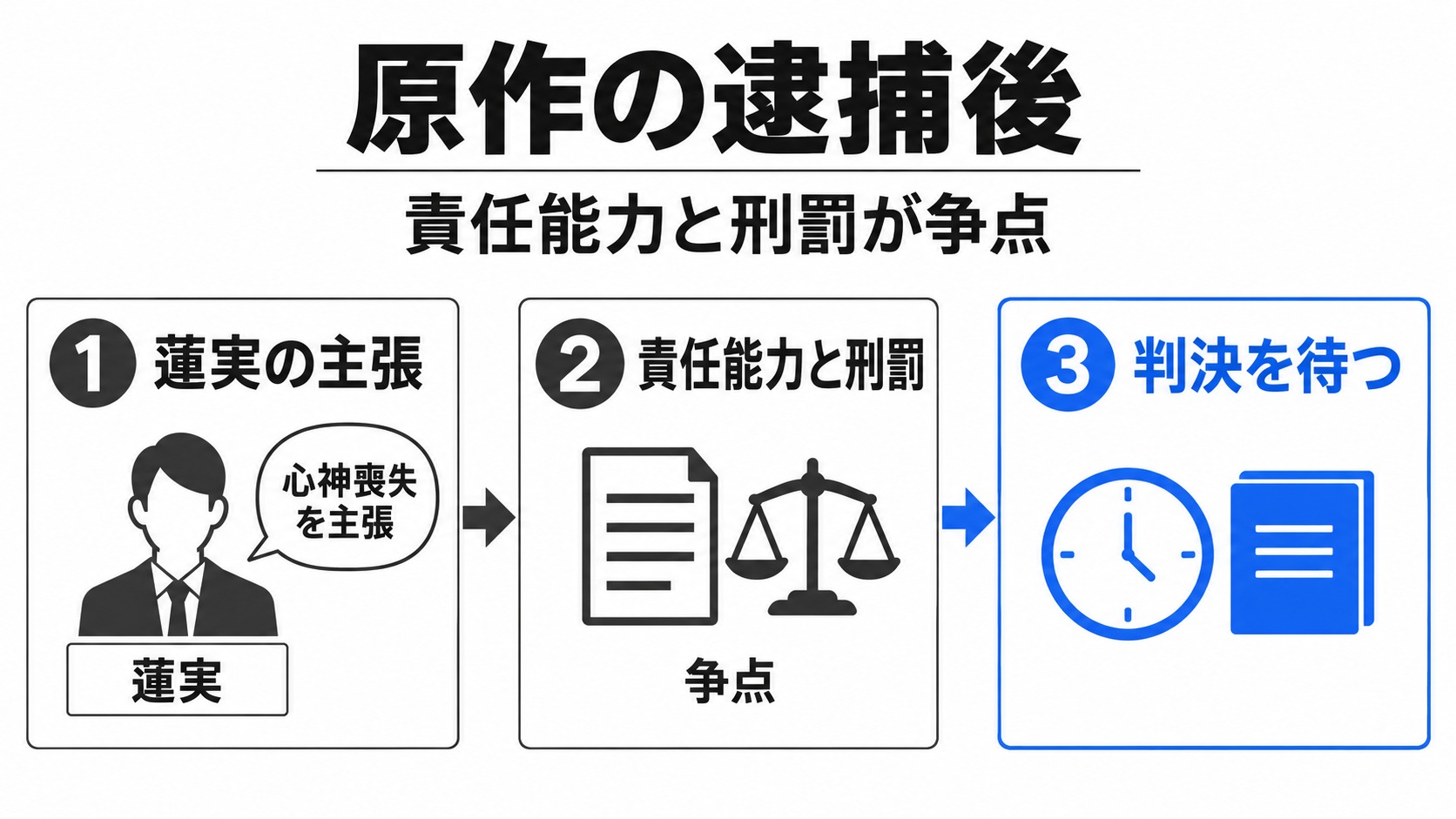 原作の逮捕後の主張と判決を待つ段階