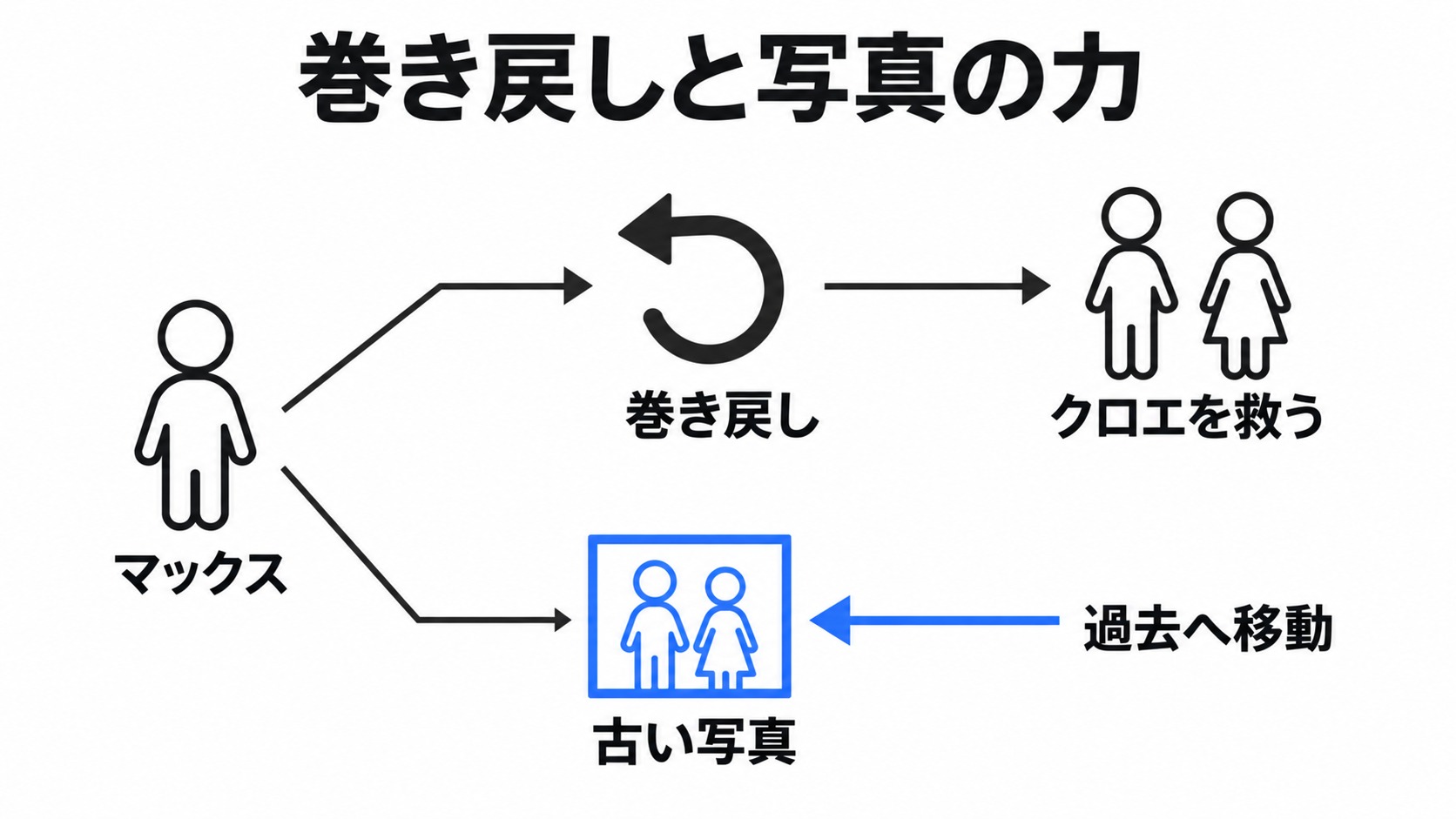 巻き戻しと写真による過去への移動