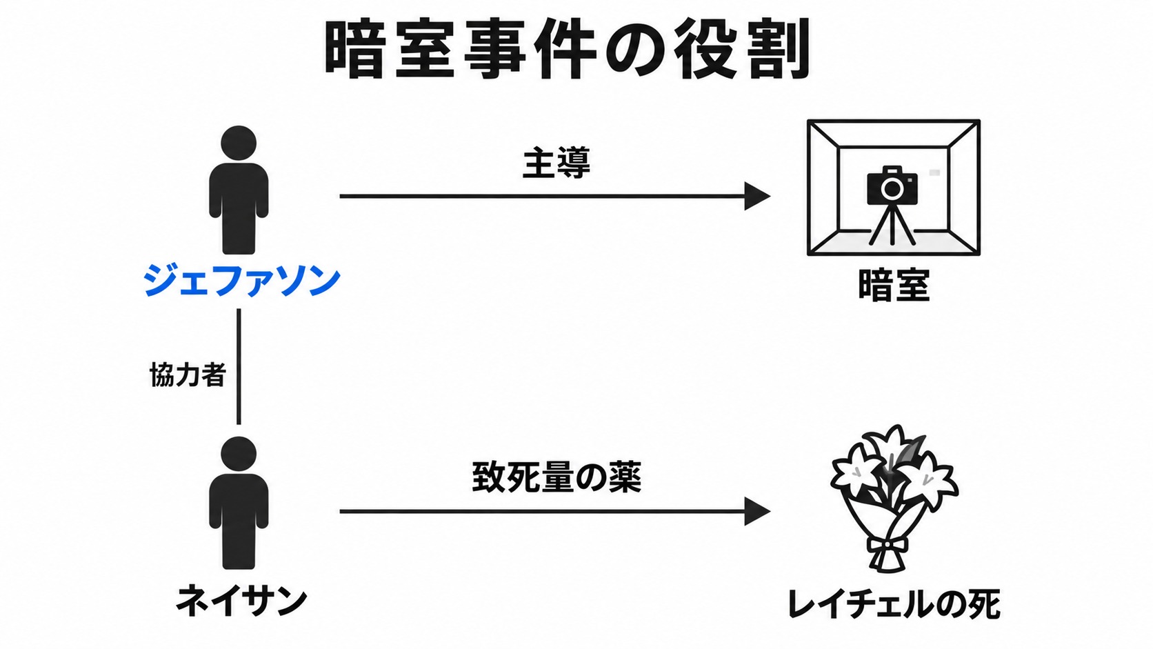 暗室事件の主導者とレイチェルの死