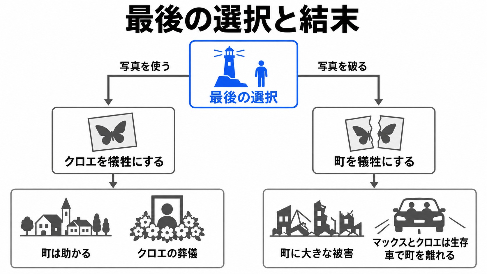 最後の選択と葬儀・旅立ちの分岐