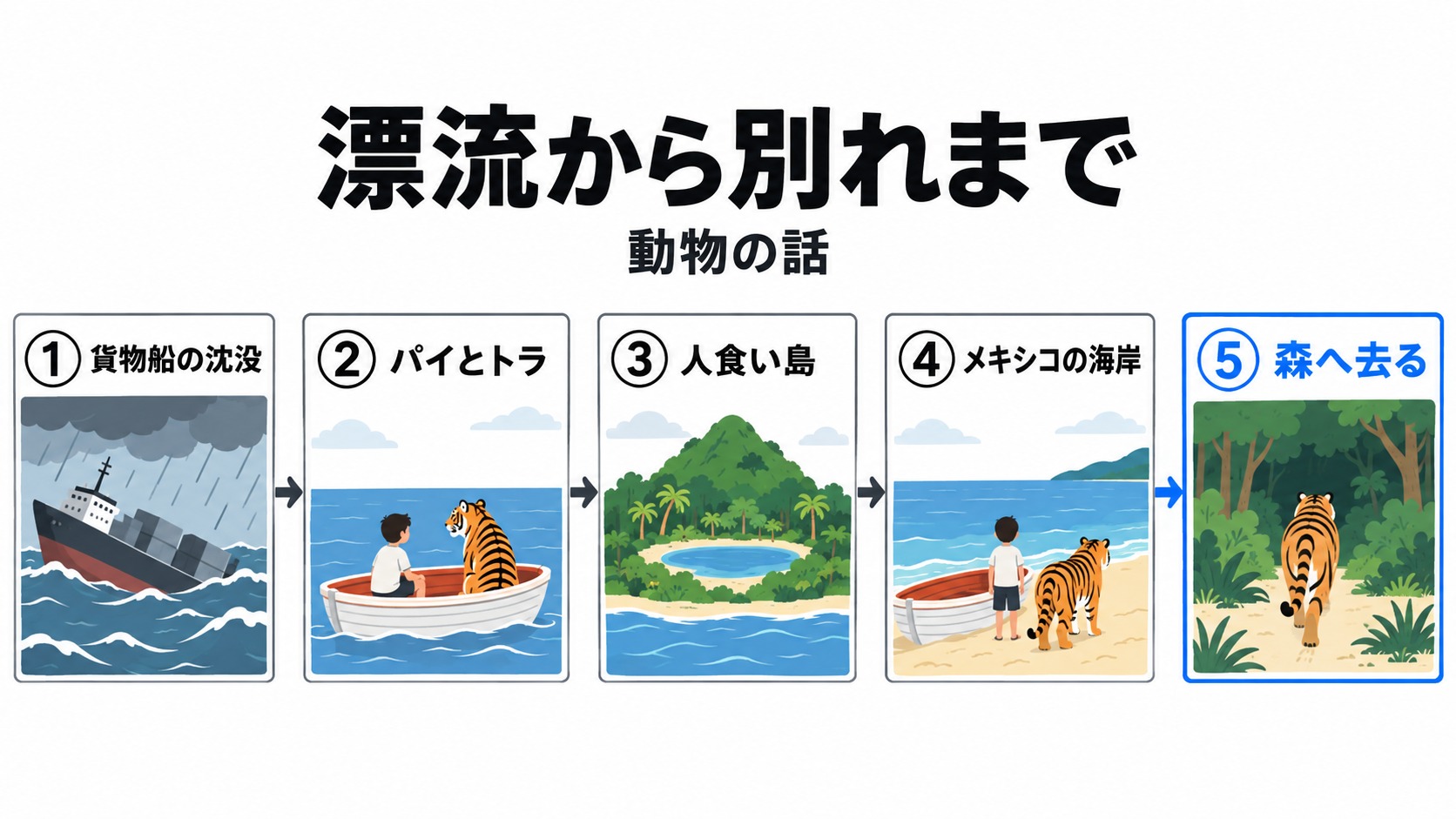 動物の話の漂流からトラとの別れまで