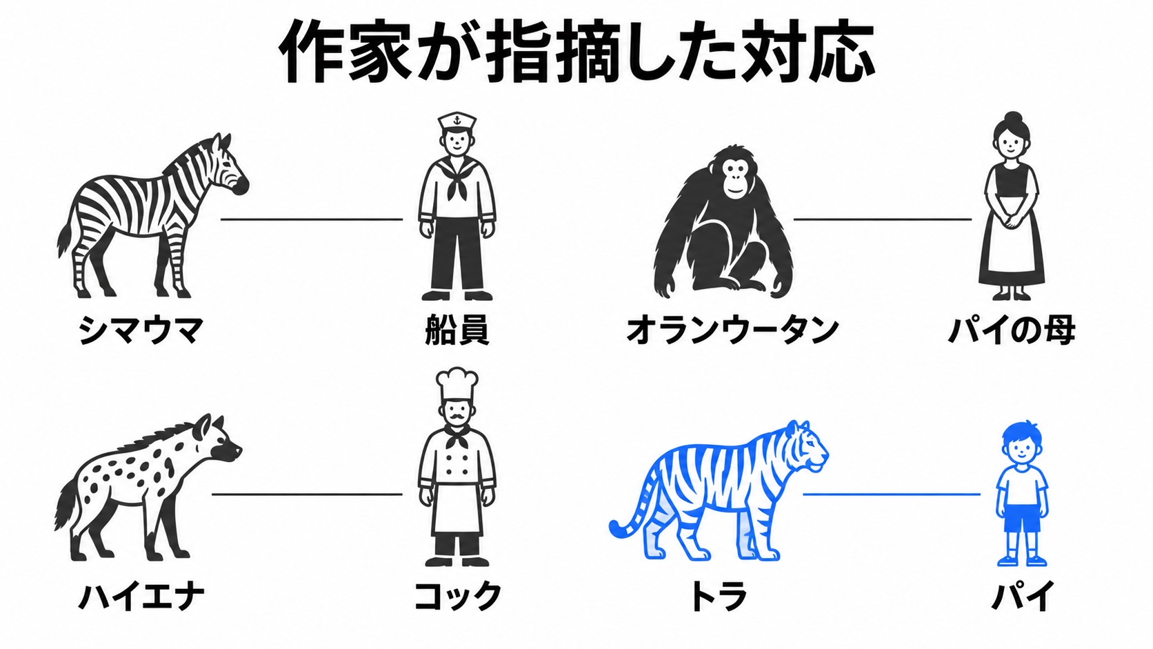 作家が指摘した動物と人間の対応