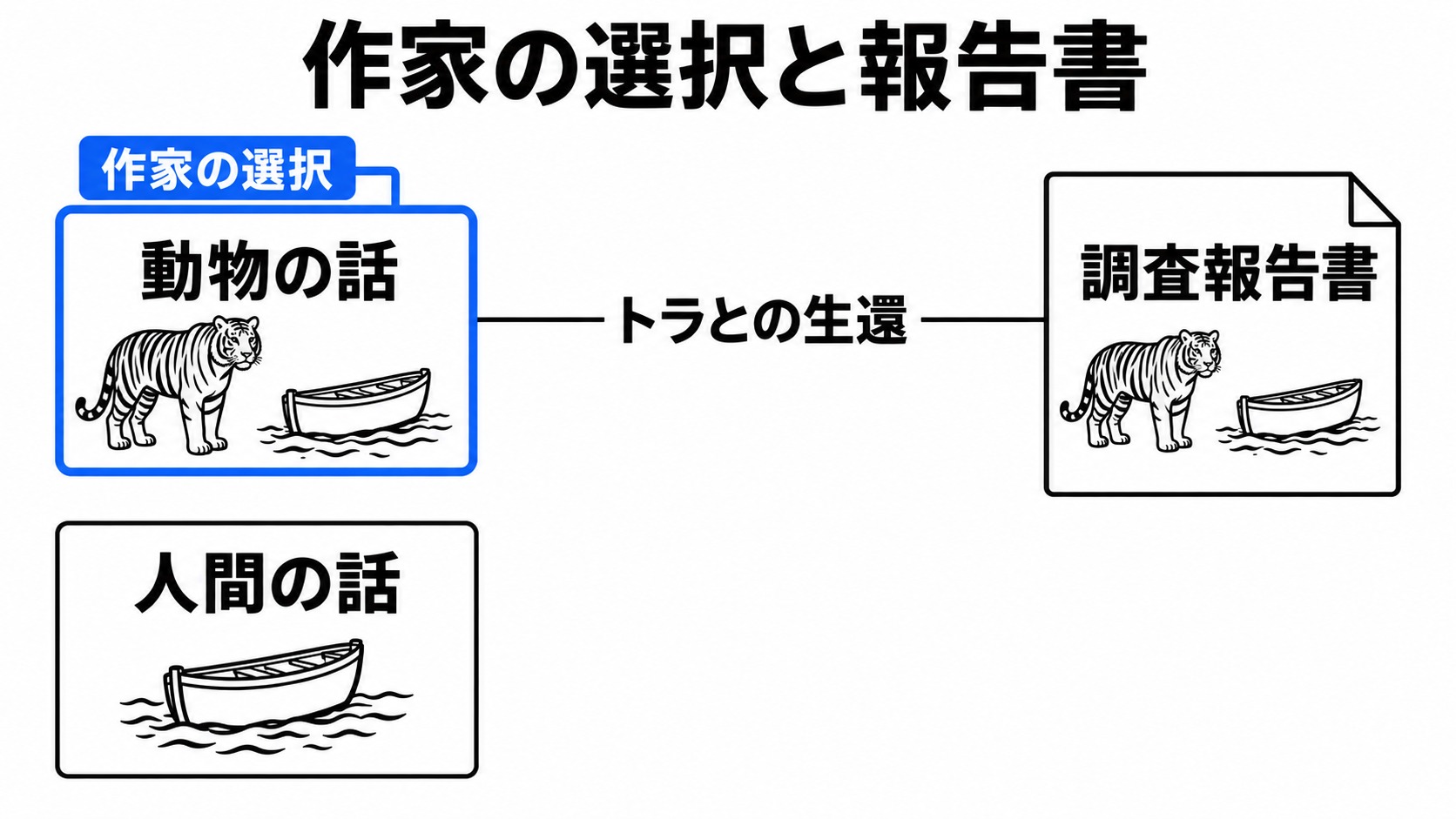 作家の選択と調査報告書に残る話