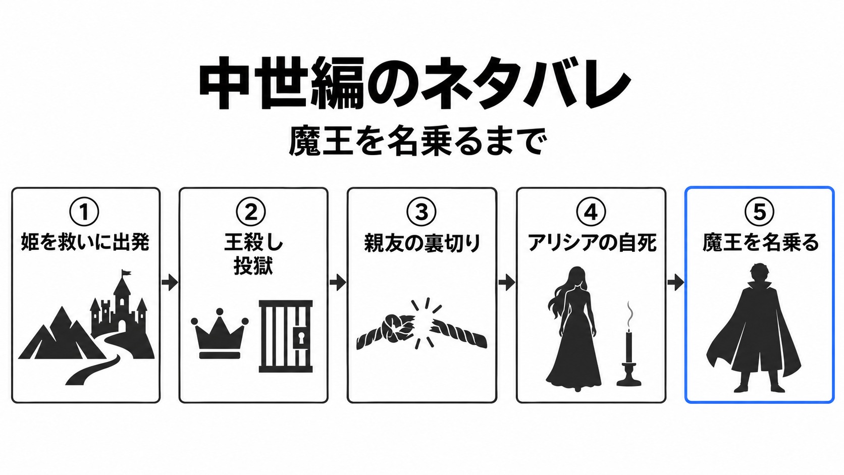 中世編で勇者が魔王を名乗るまで