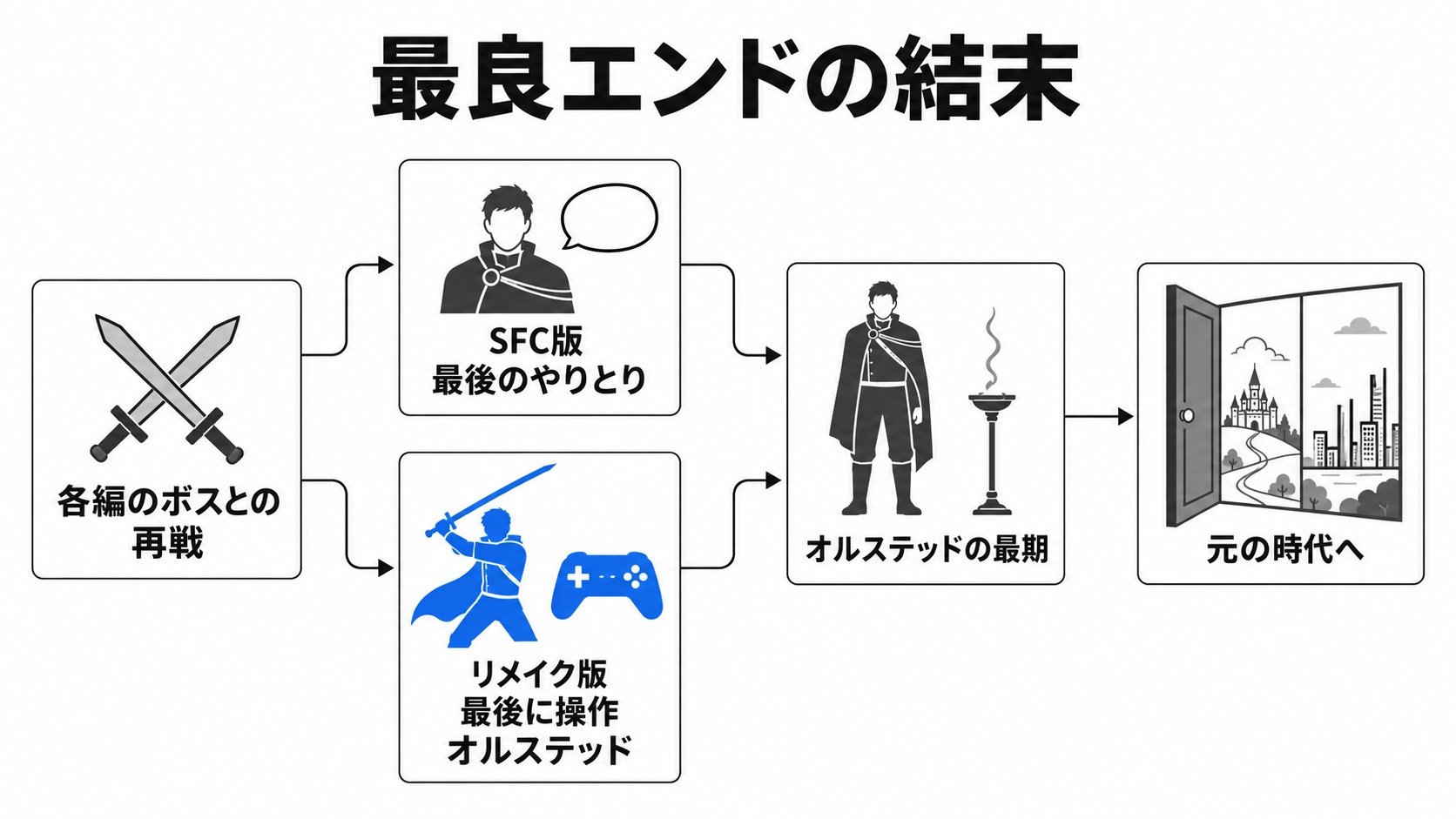最良エンドの版ごとの違いと共通の結末