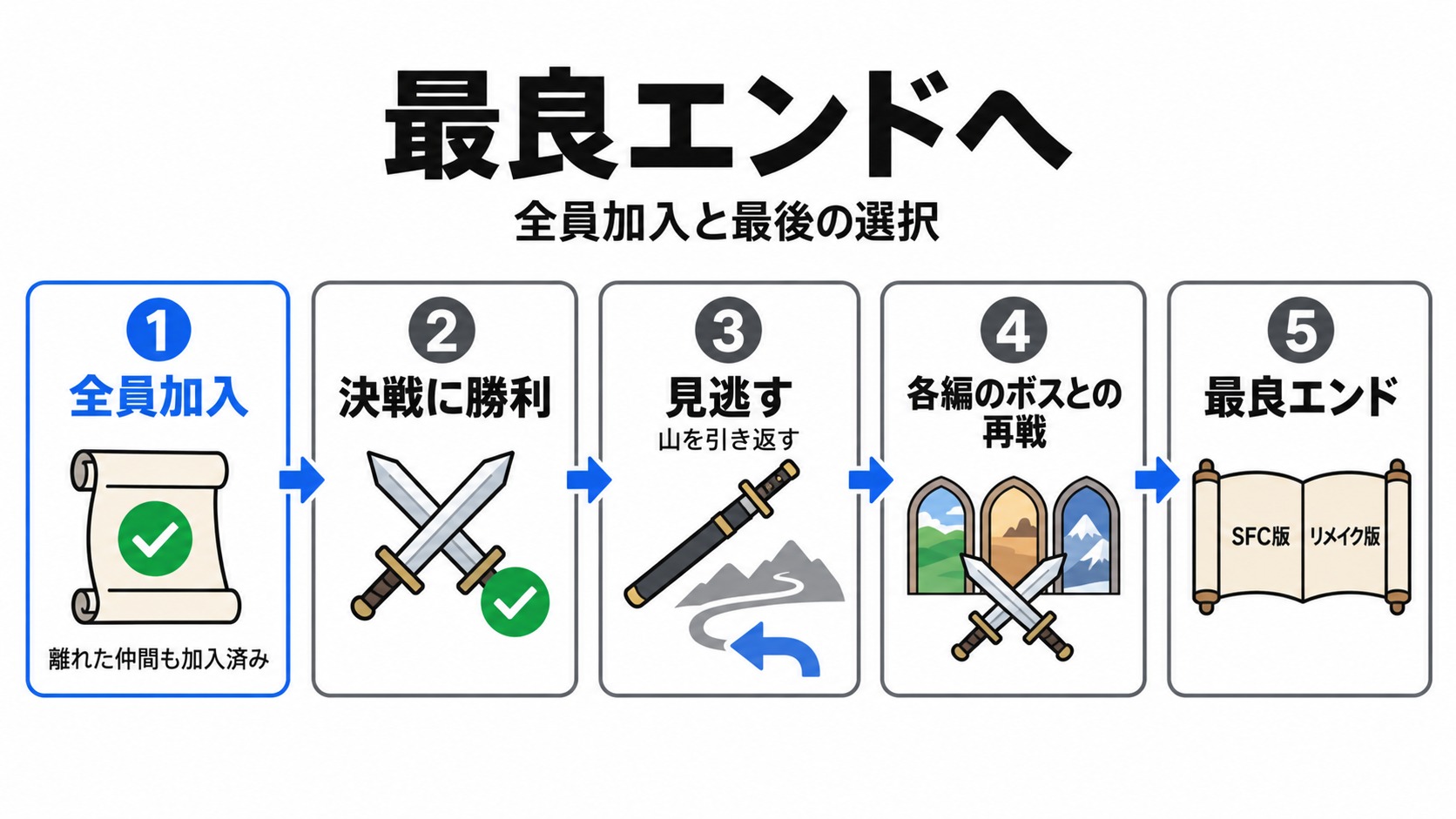 全員加入から最良エンドへ進む流れ