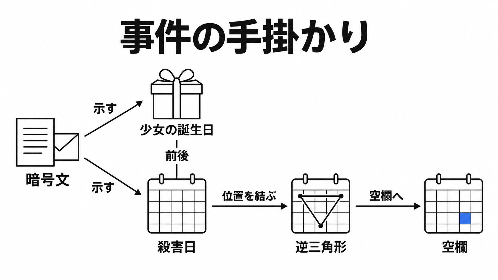 暗号と誕生日、殺害日の手掛かり