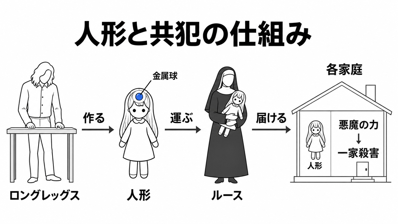 人形を作る人物と届ける共犯の関係