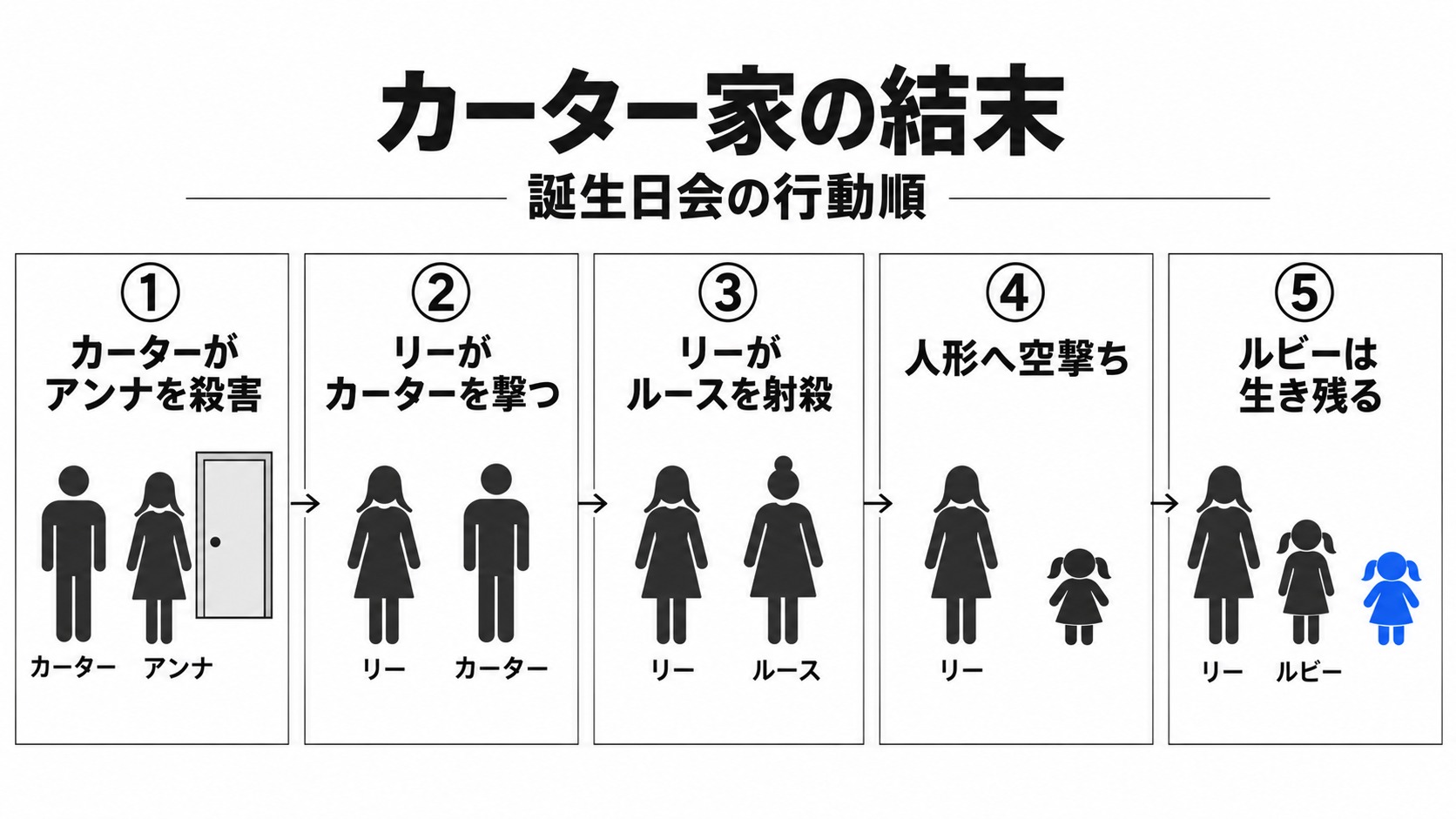 誕生日会の殺害と空撃ち、残った人形