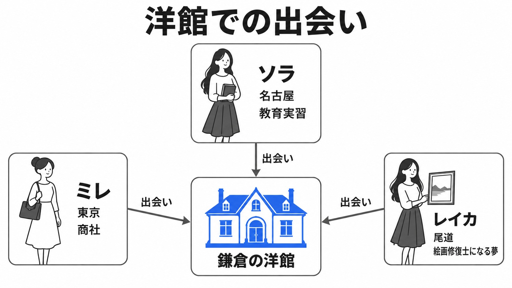 鎌倉の洋館で出会うソラ・ミレ・レイカ
