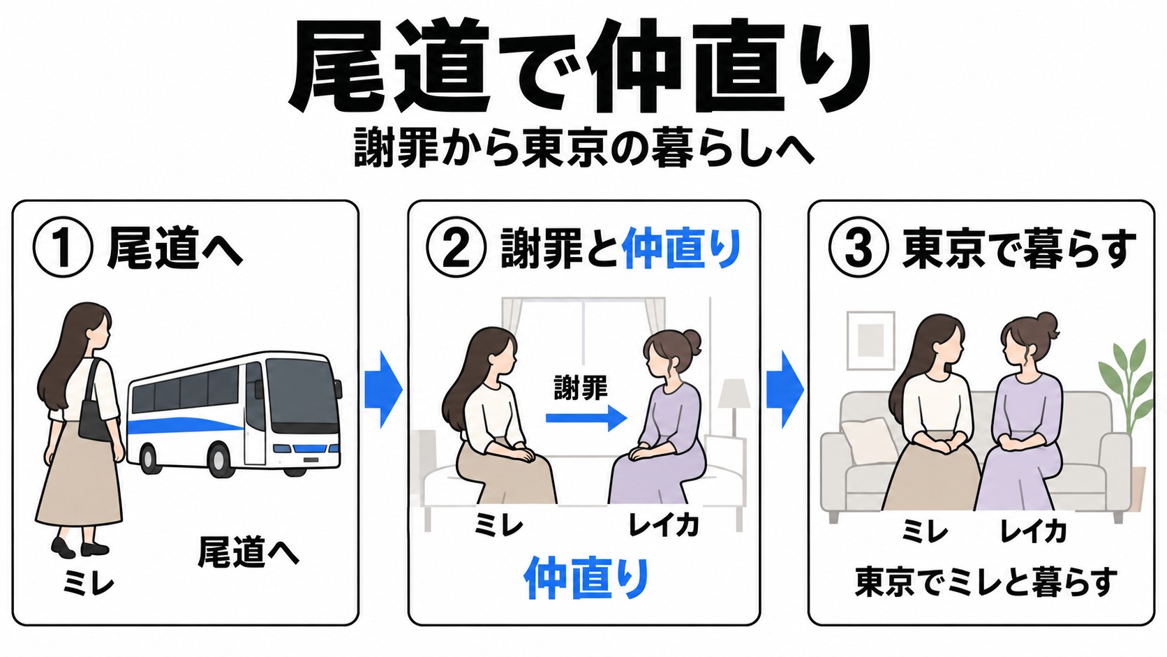 ミレの謝罪と仲直りから東京での同居まで