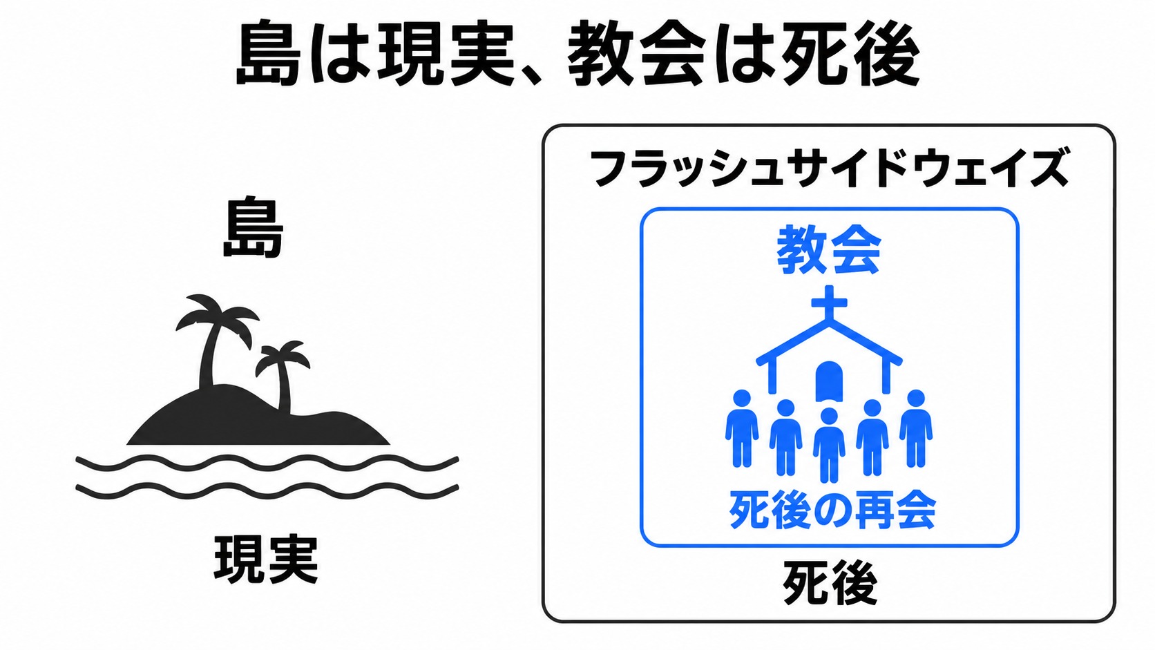 現実の島と死後の再会を分けた図
