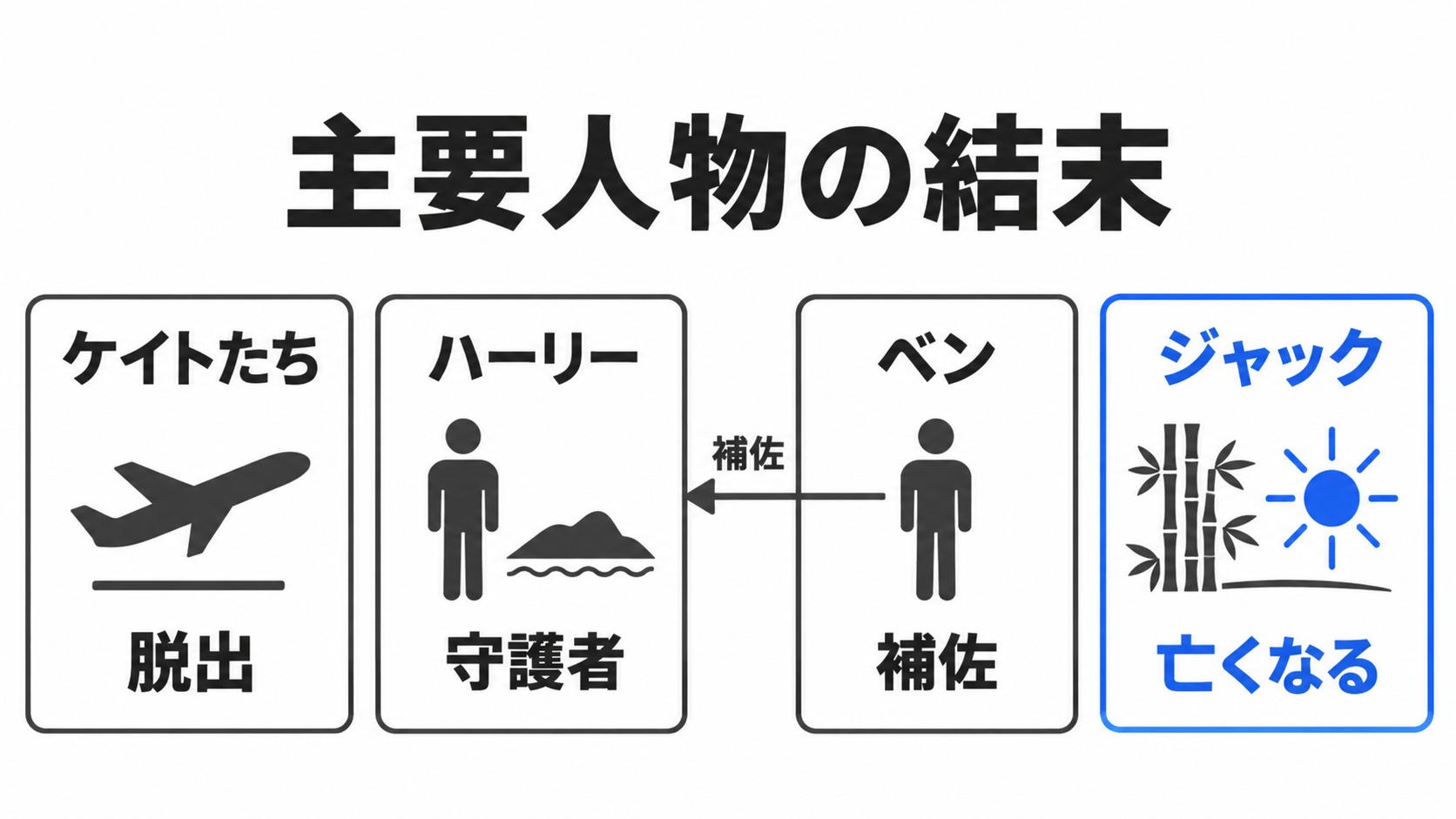 脱出と島の継承、ジャックの死
