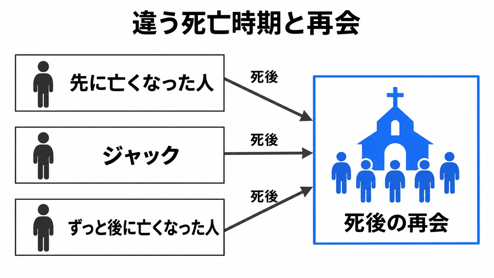 死亡時期の違う仲間が死後に再会する図