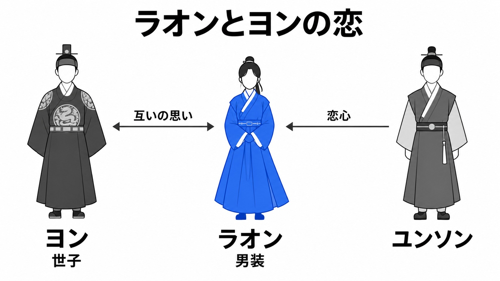ラオンとヨン、ユンソンの恋愛関係
