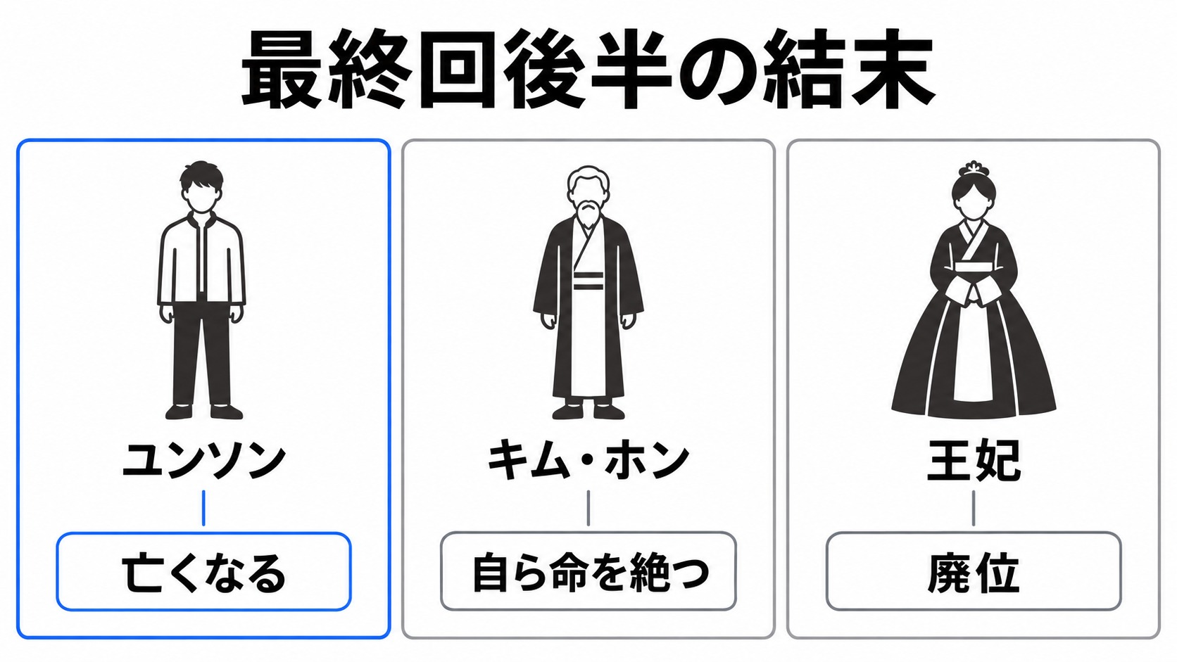 ユンソン、キム・ホン、王妃の結末