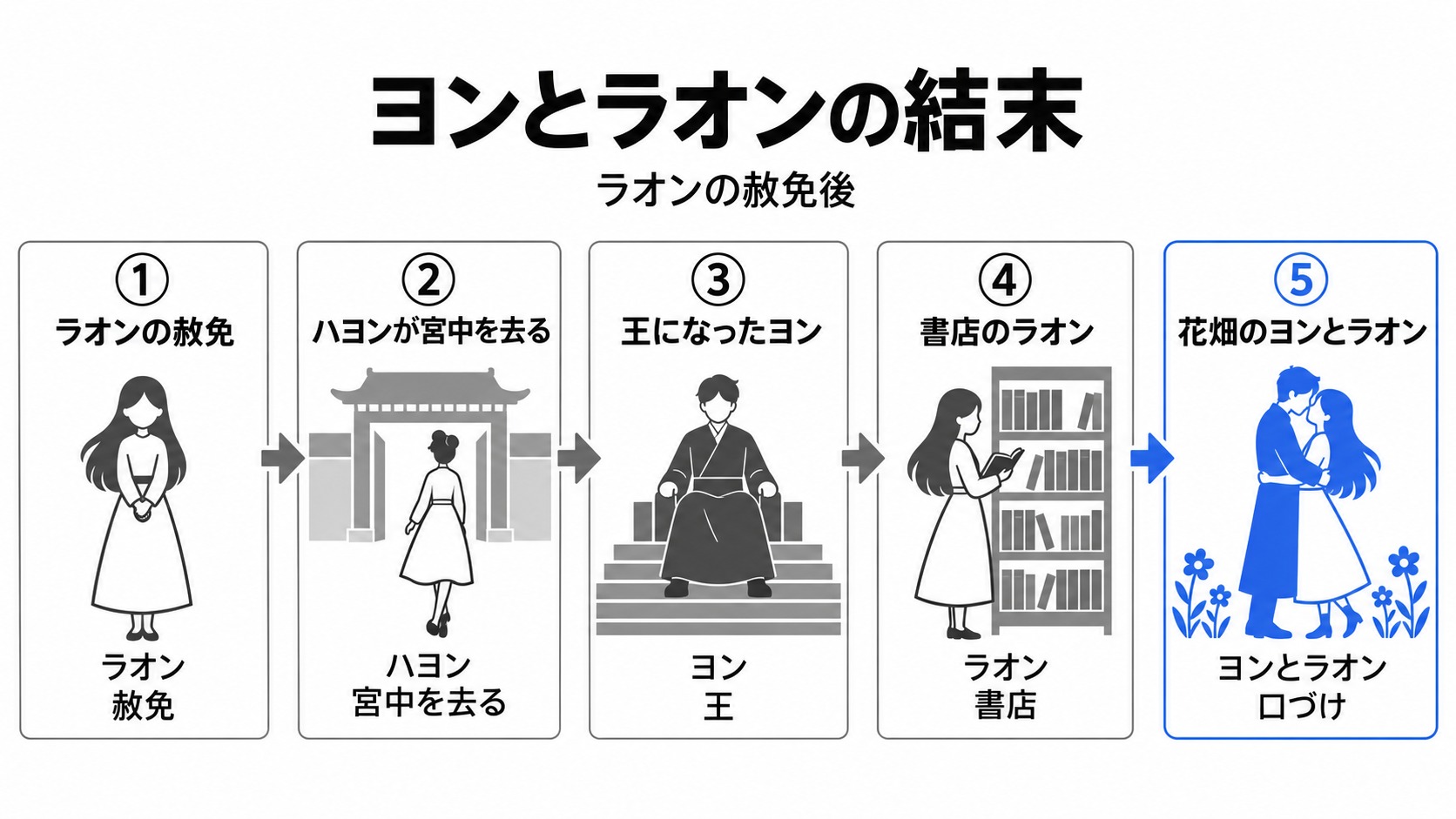 ラオンの赦免からヨンとラオンの結末まで