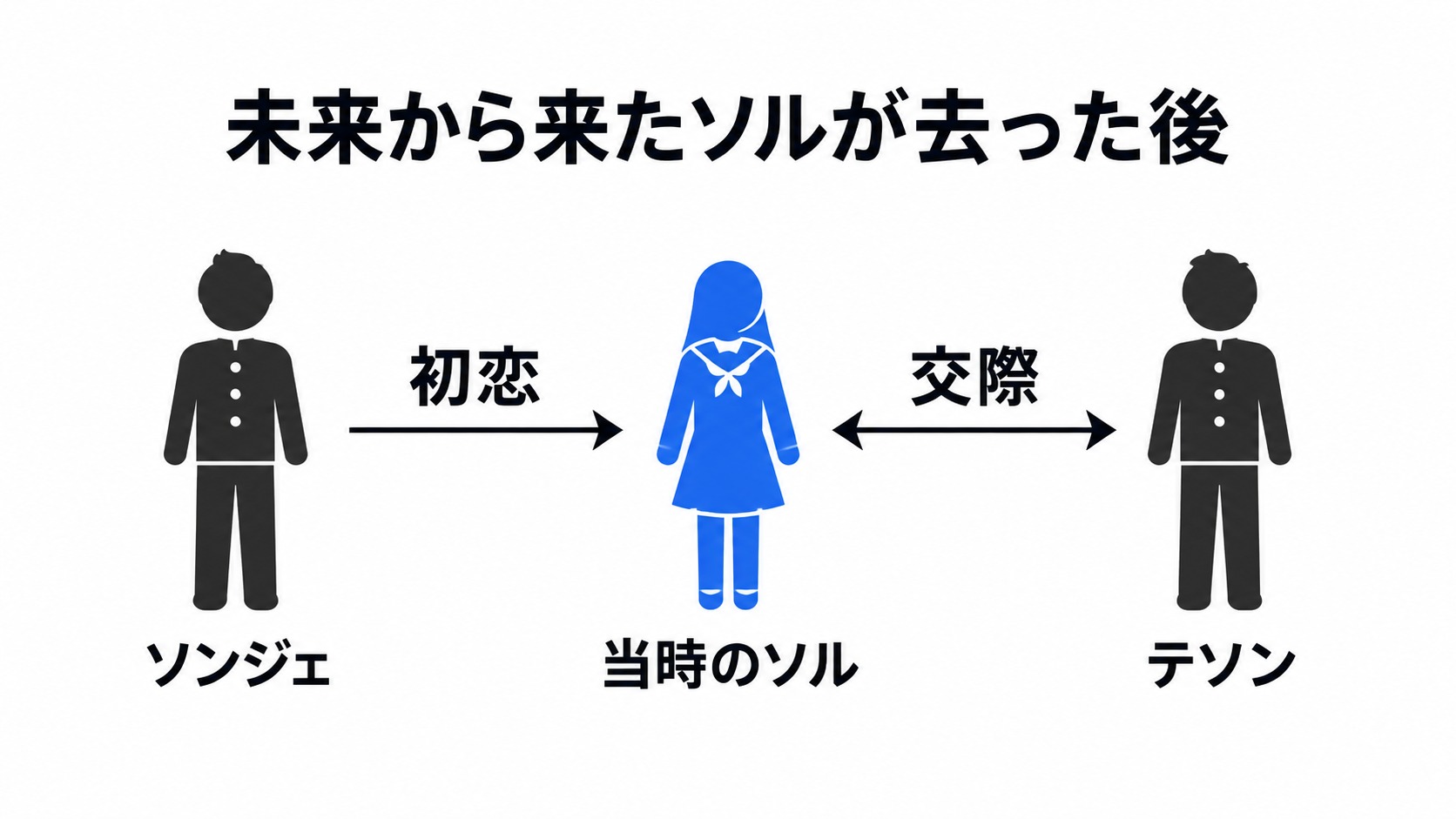 未来のソルが去った後の高校時代の恋