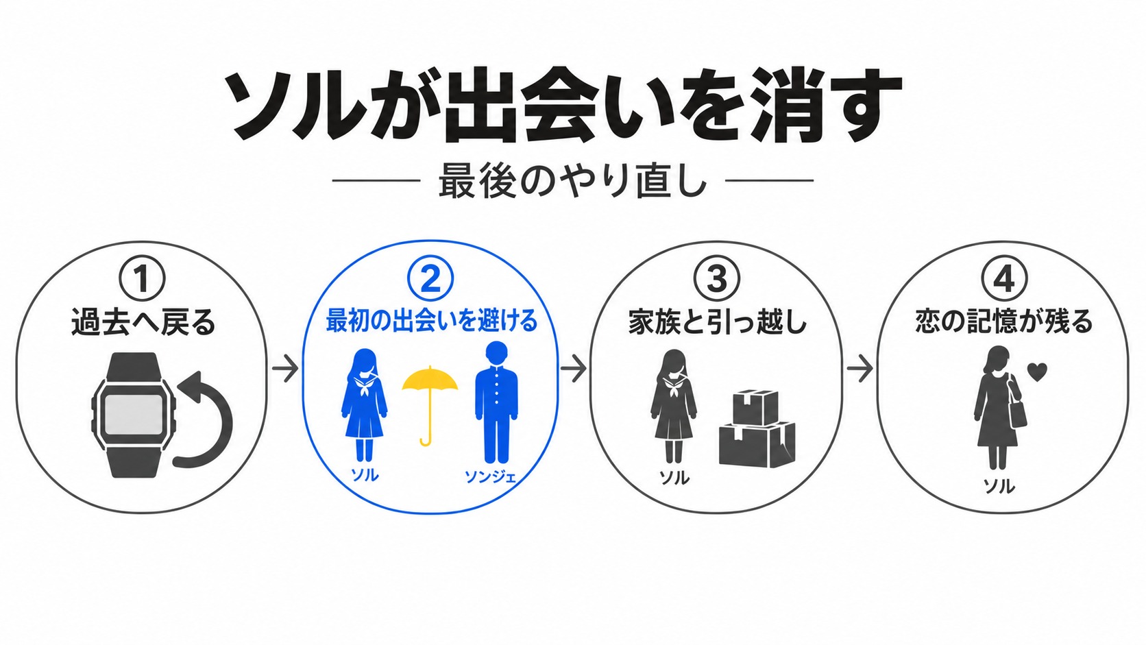 ソルが出会いを避けて引っ越す流れ
