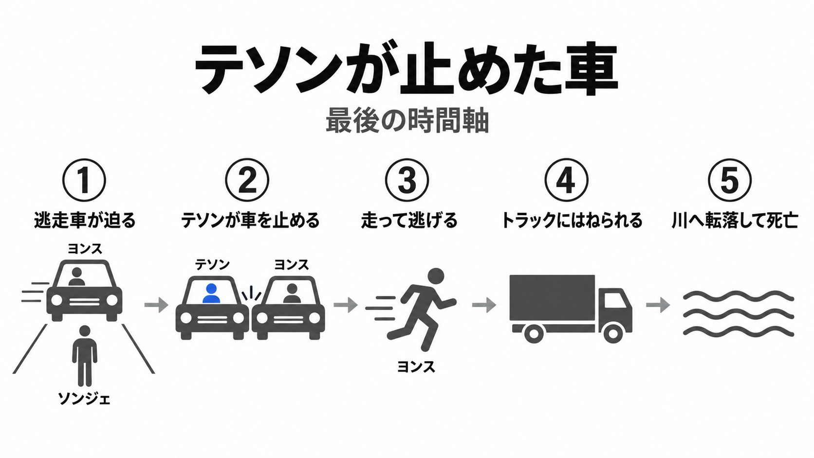 テソンの衝突回避とヨンスの逃走後の死亡