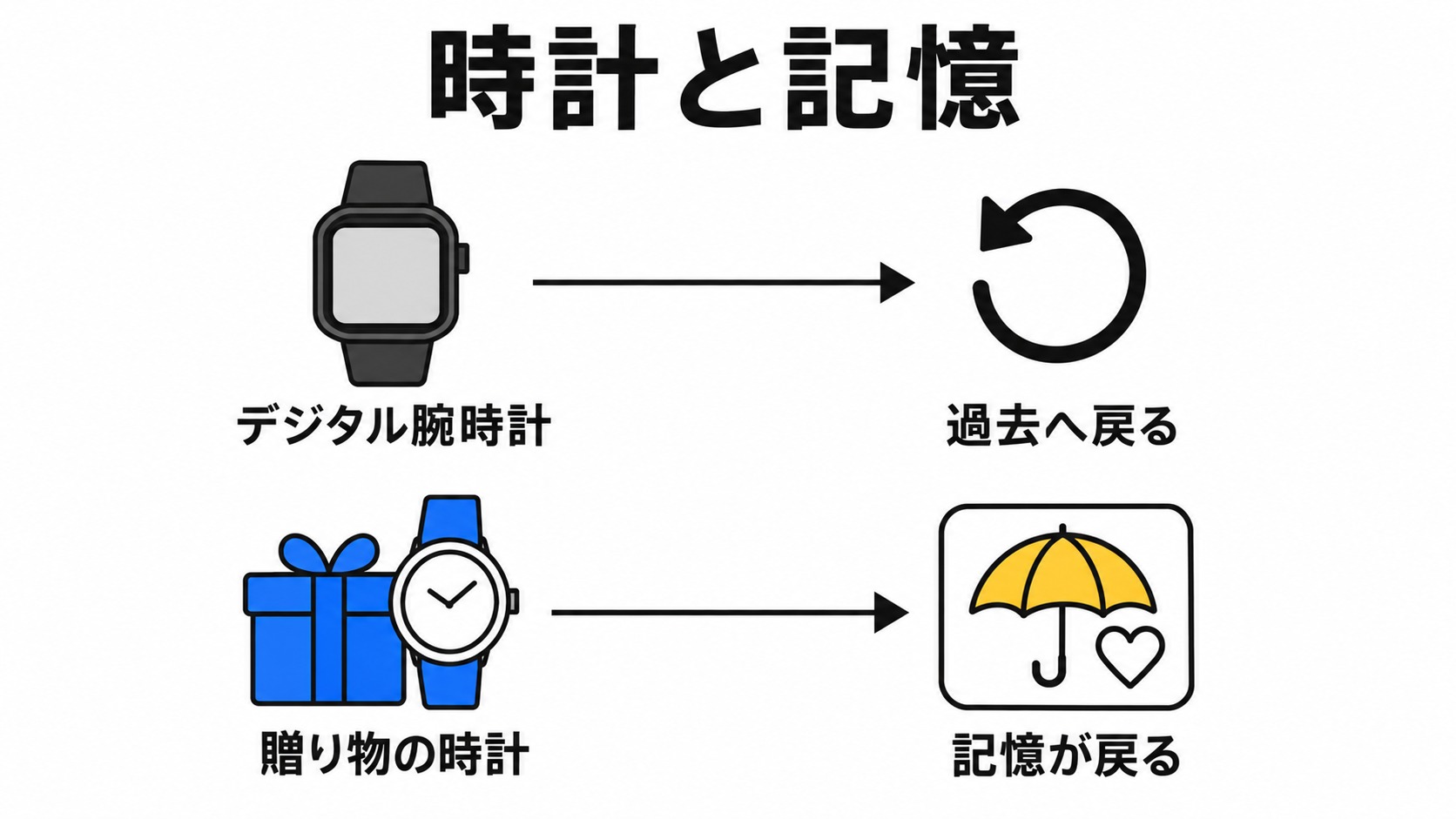 時間を戻す時計と記憶が戻る贈り物の時計