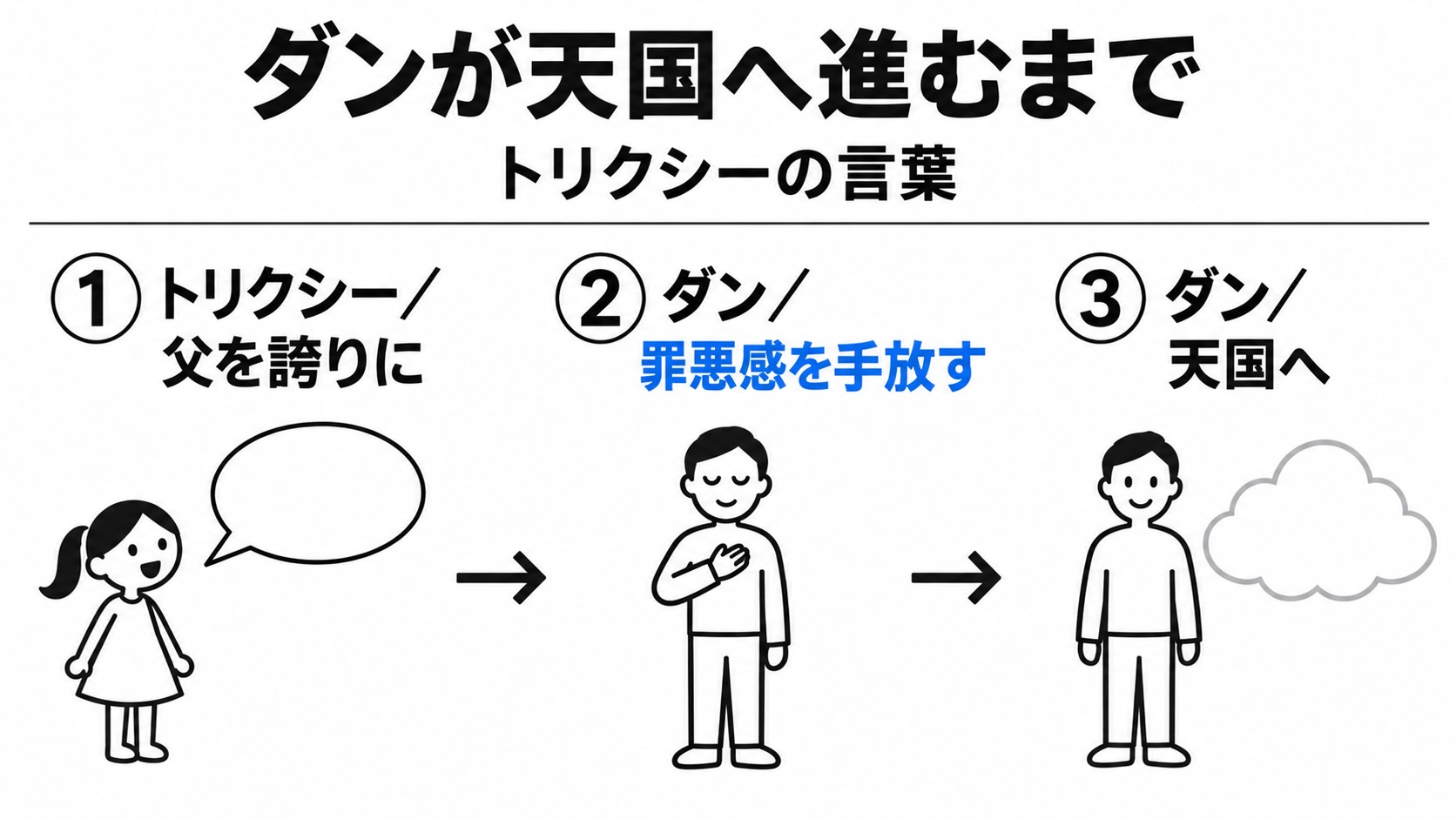 トリクシーの言葉でダンが天国へ進む流れ