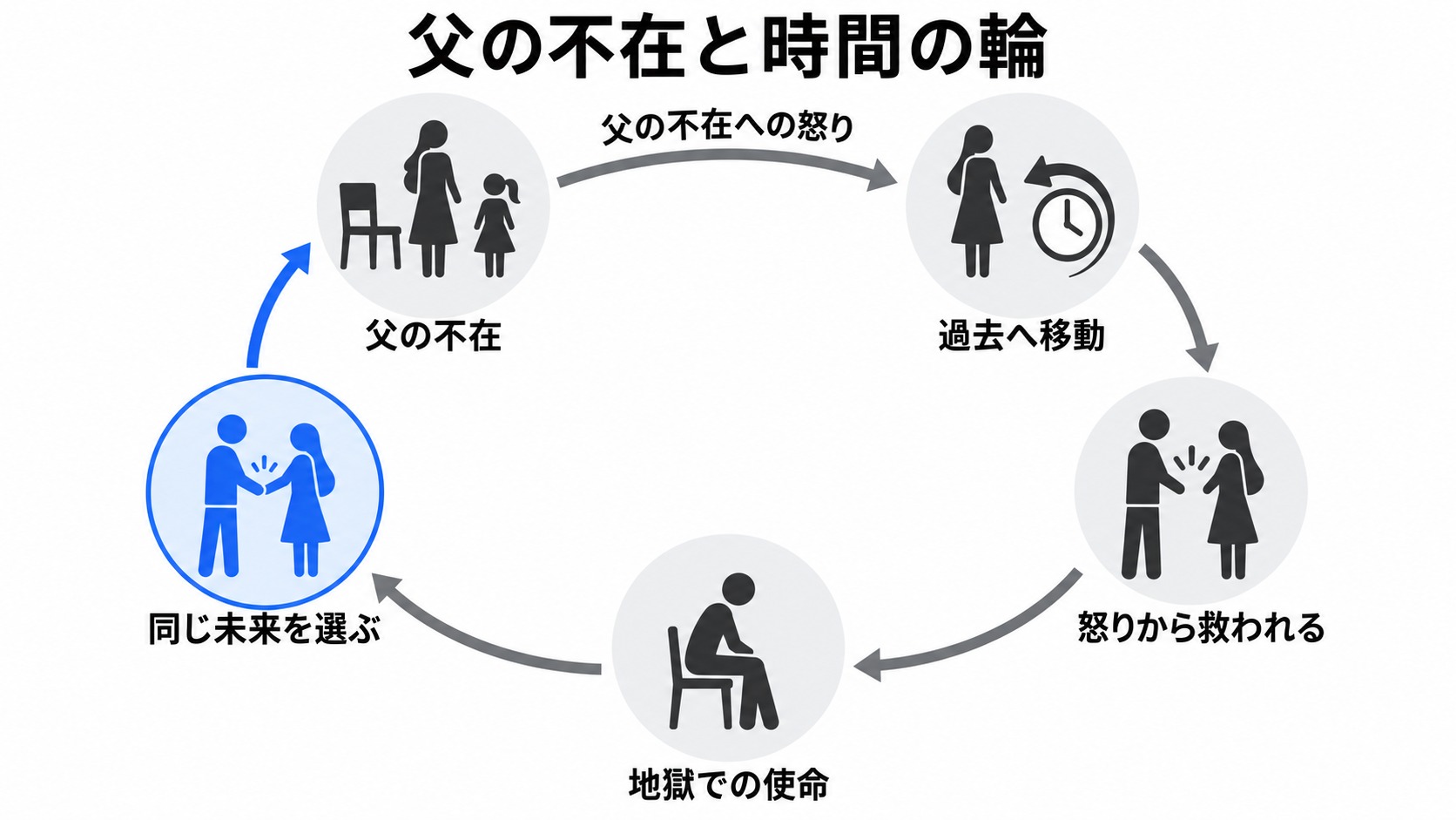 父の不在とロリの約束がつながる時間の輪
