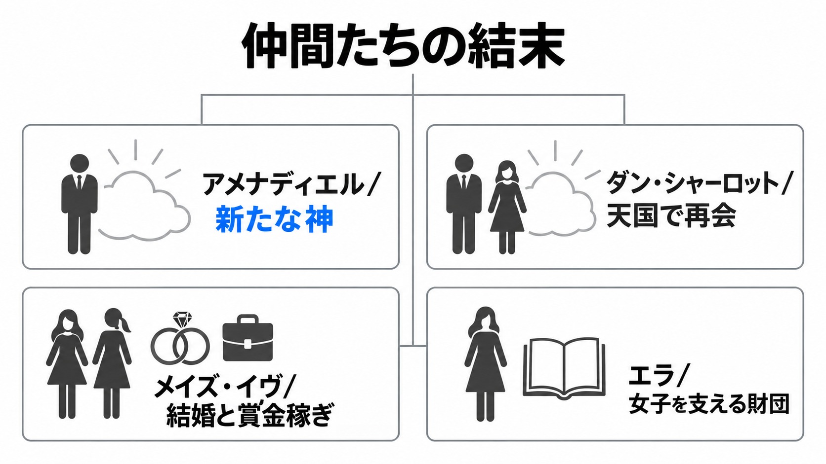 アメナディエルや仲間たちの最終的な着地