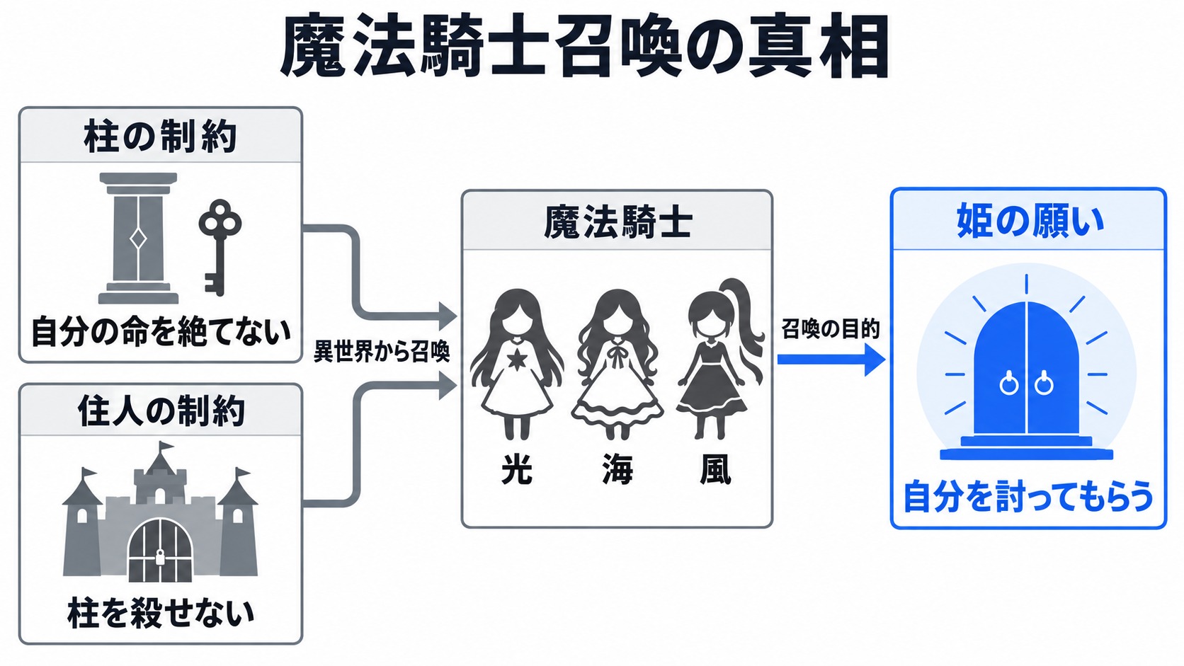 姫が魔法騎士を召喚した本当の目的