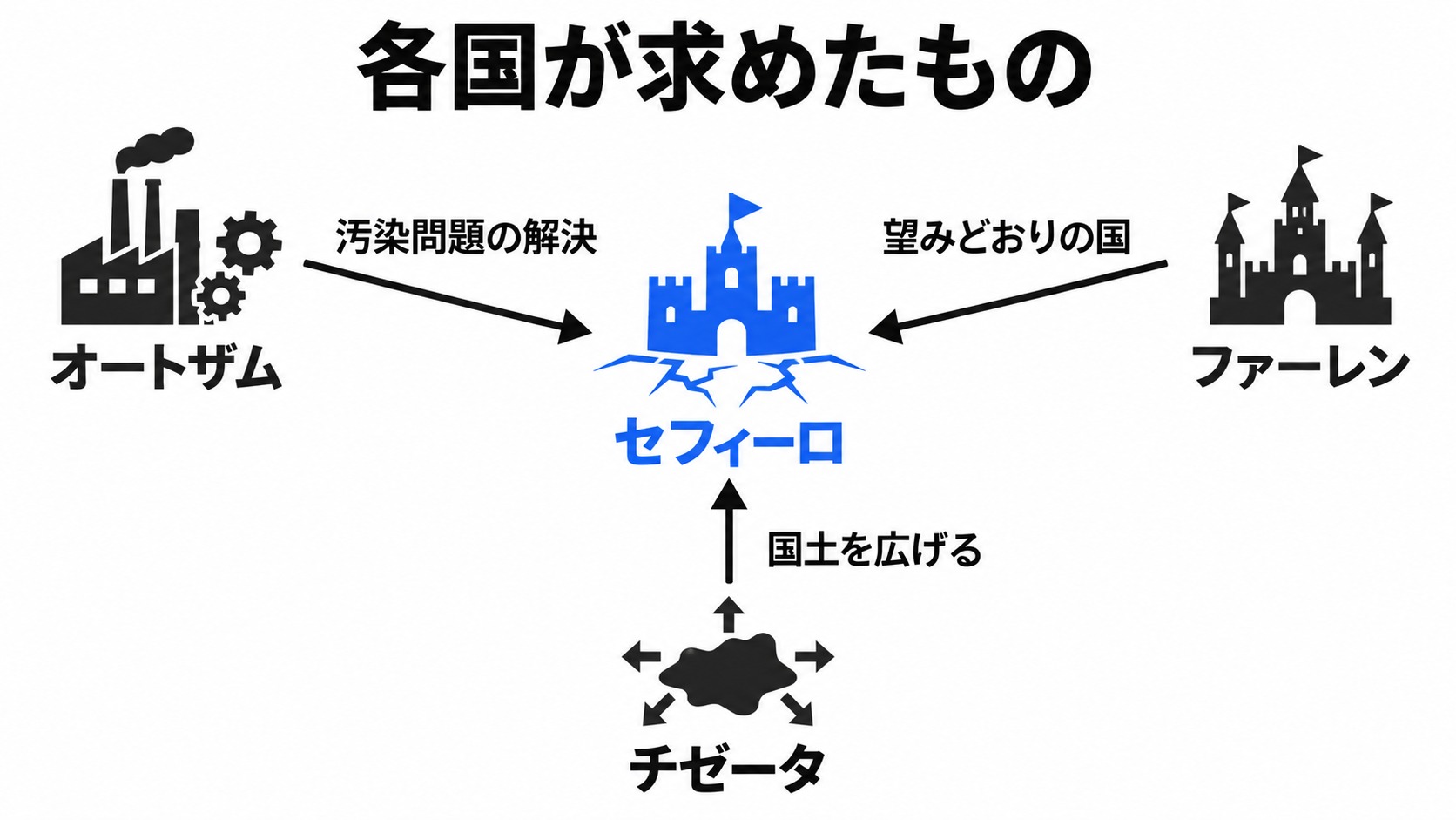 セフィーロへ介入する各国の目的