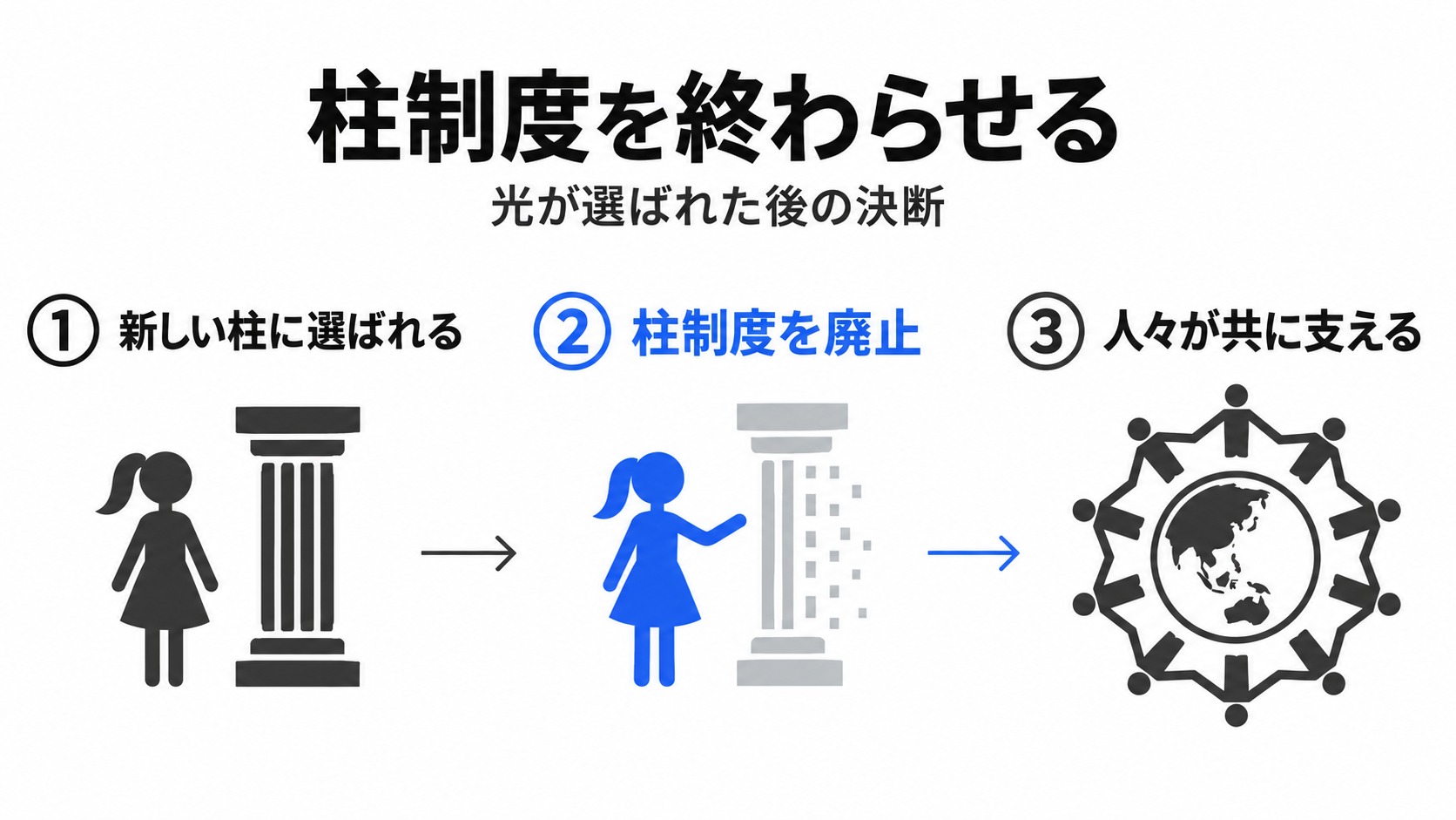 光の柱選出から柱制度廃止への流れ