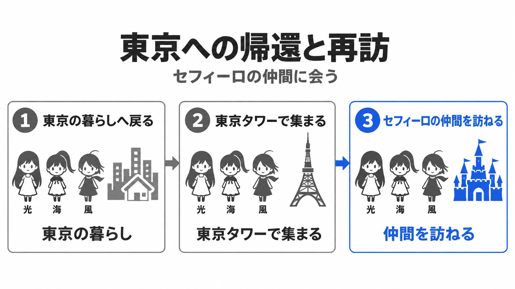 光・海・風の東京帰還とセフィーロ再訪